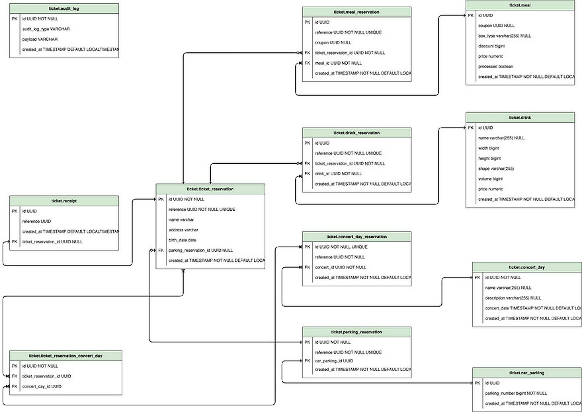 Entity Relation Model