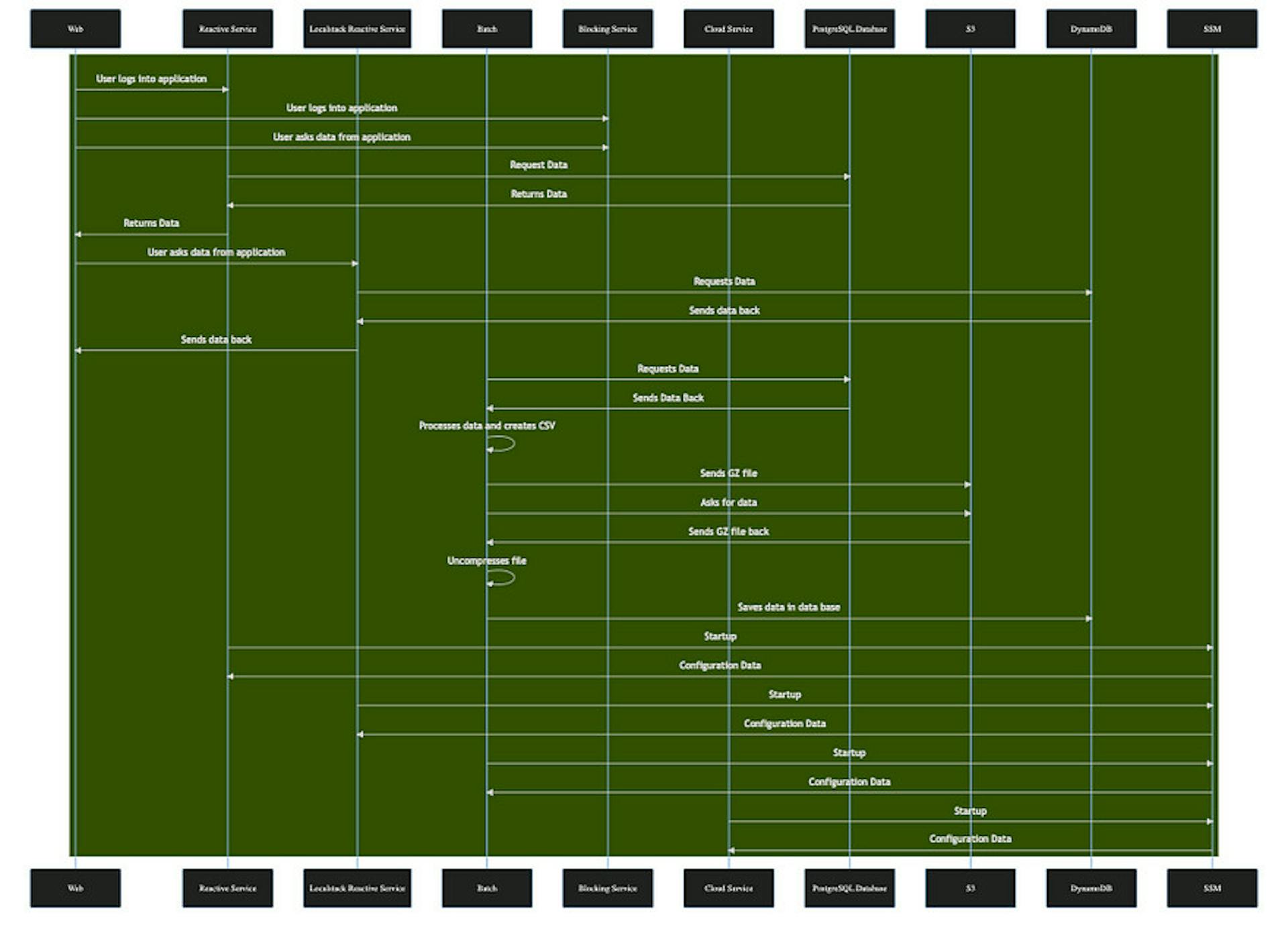 Sequence Diagram