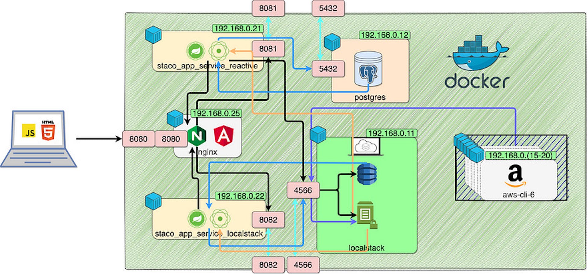 Reactive Diagram