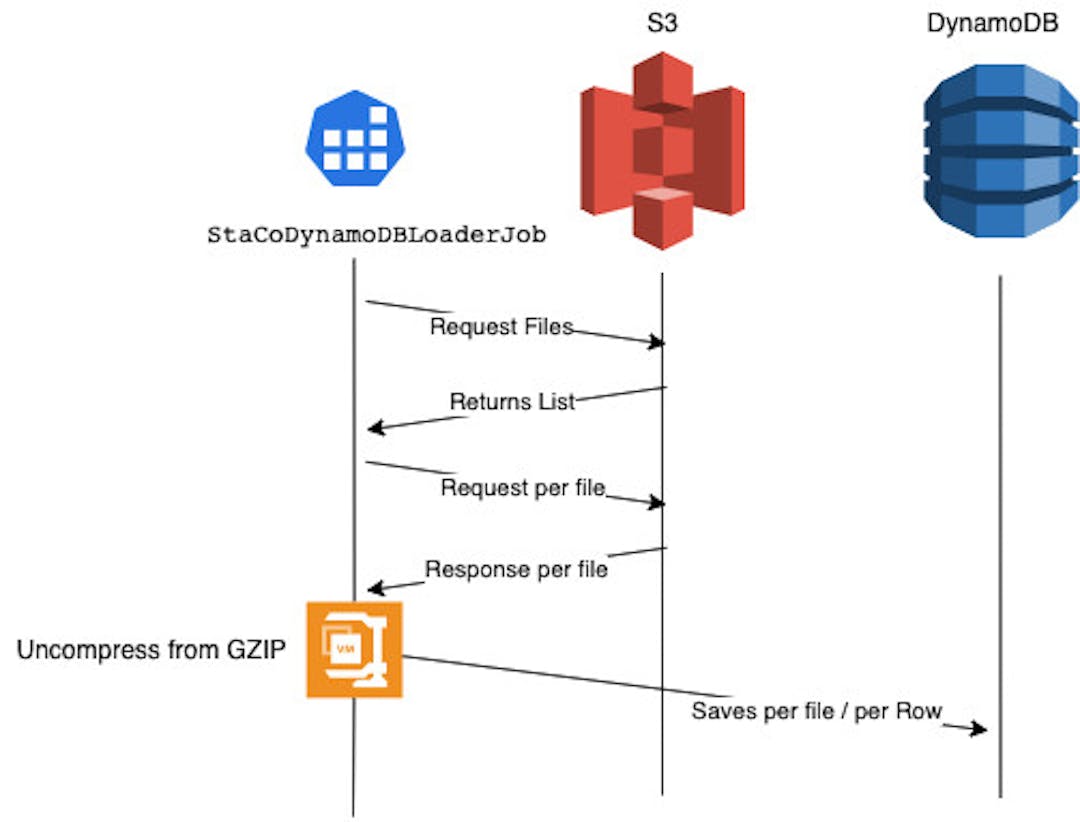 Time Diagram for Dynamo