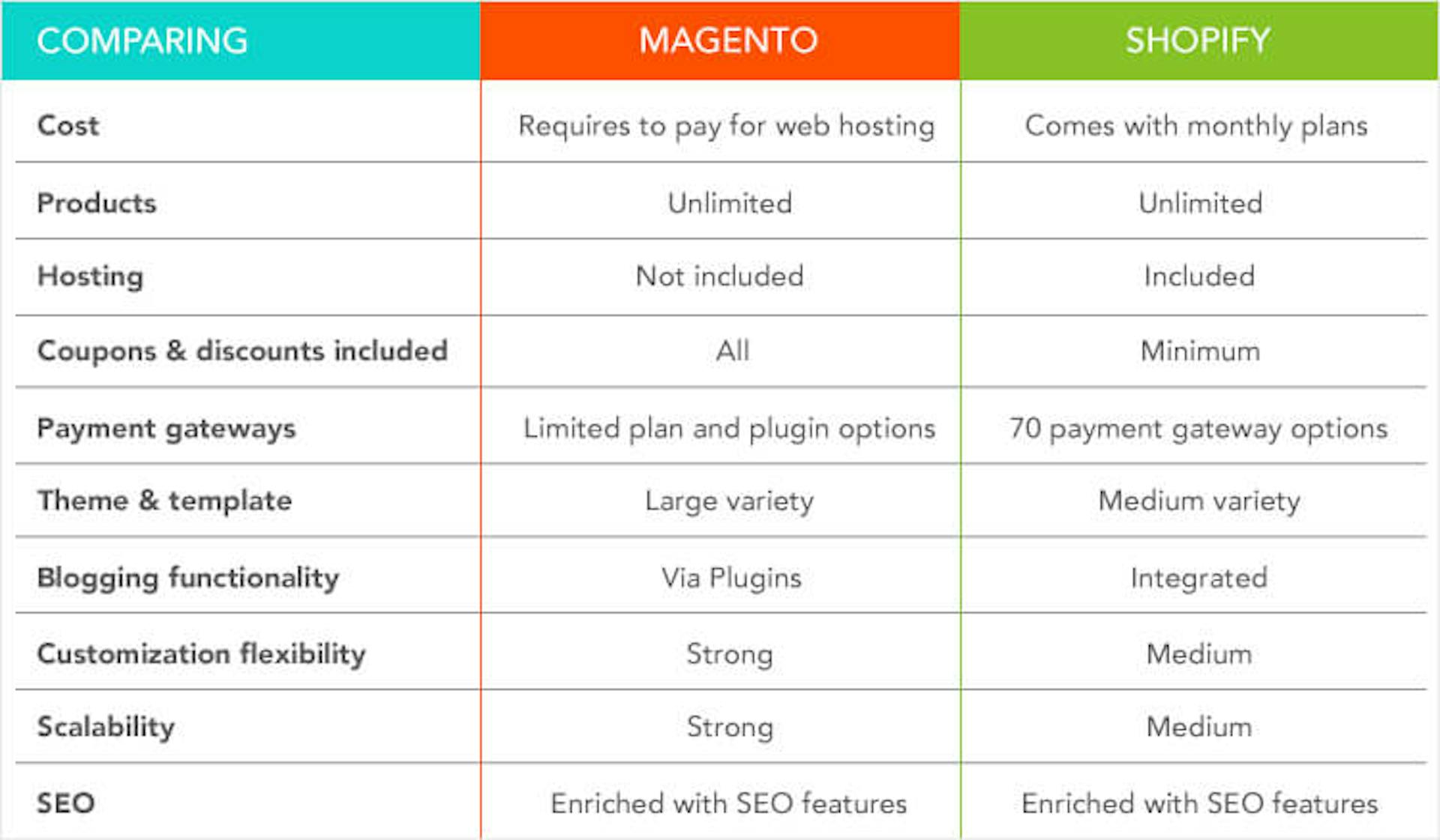 Magento vs Shopify comparison