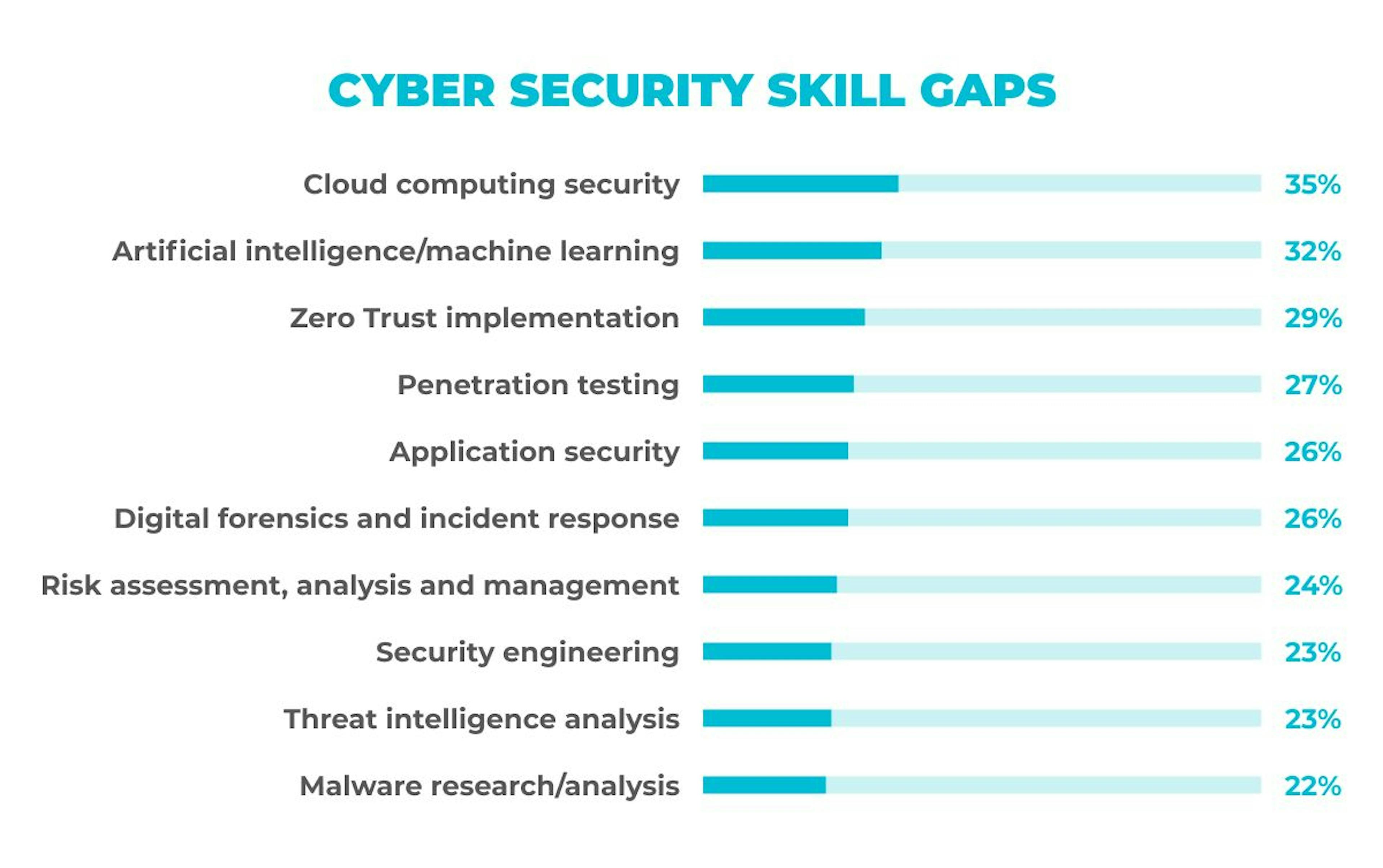 Source: ISC2 Cybersecurity Workforce Study