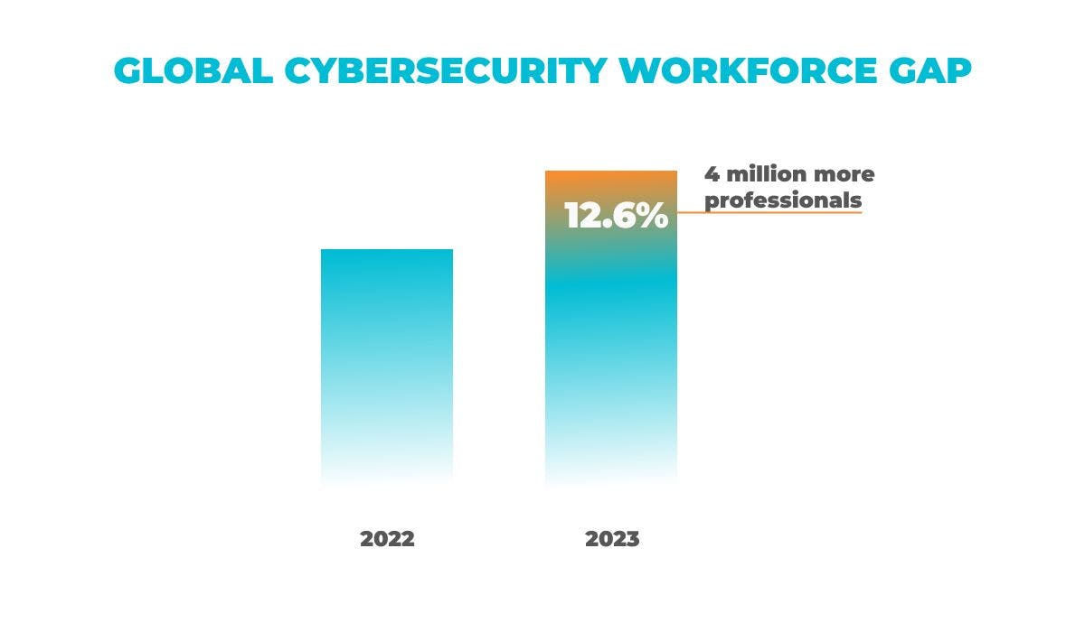 Mastering Cybersecurity Talent Challenges In 2024 | HackerNoon