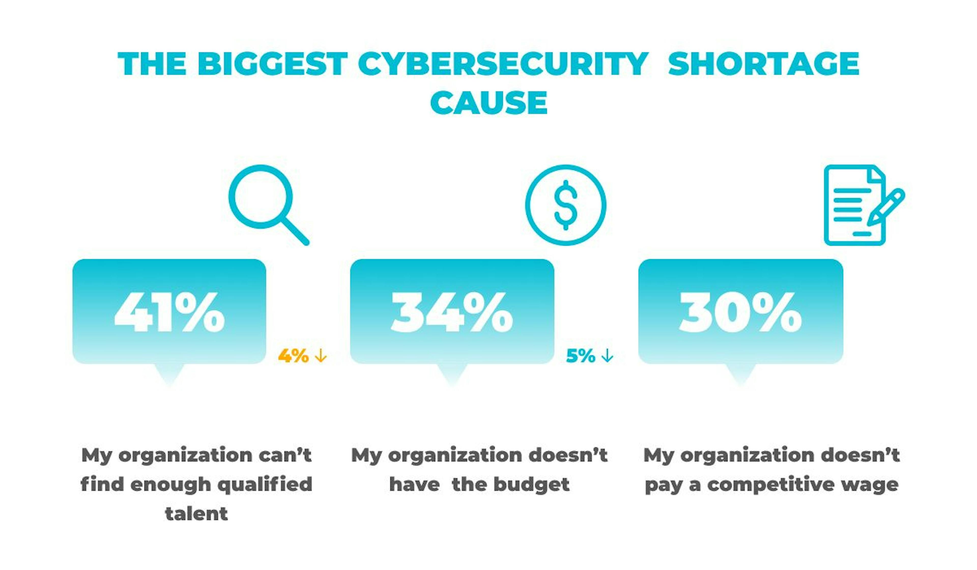 Source: ISC2 Cybersecurity Workforce Study