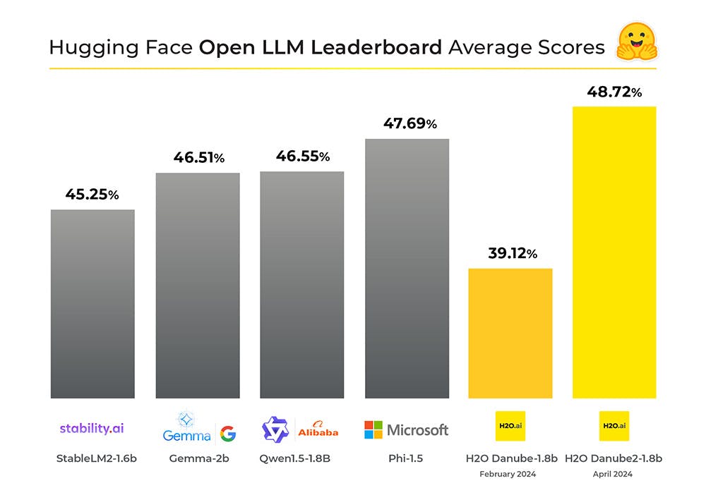 /danube-2-the-tiny-ai-model-leading-the-open-llm-leaderboard feature image