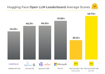 /danube-2-the-tiny-ai-model-leading-the-open-llm-leaderboard feature image