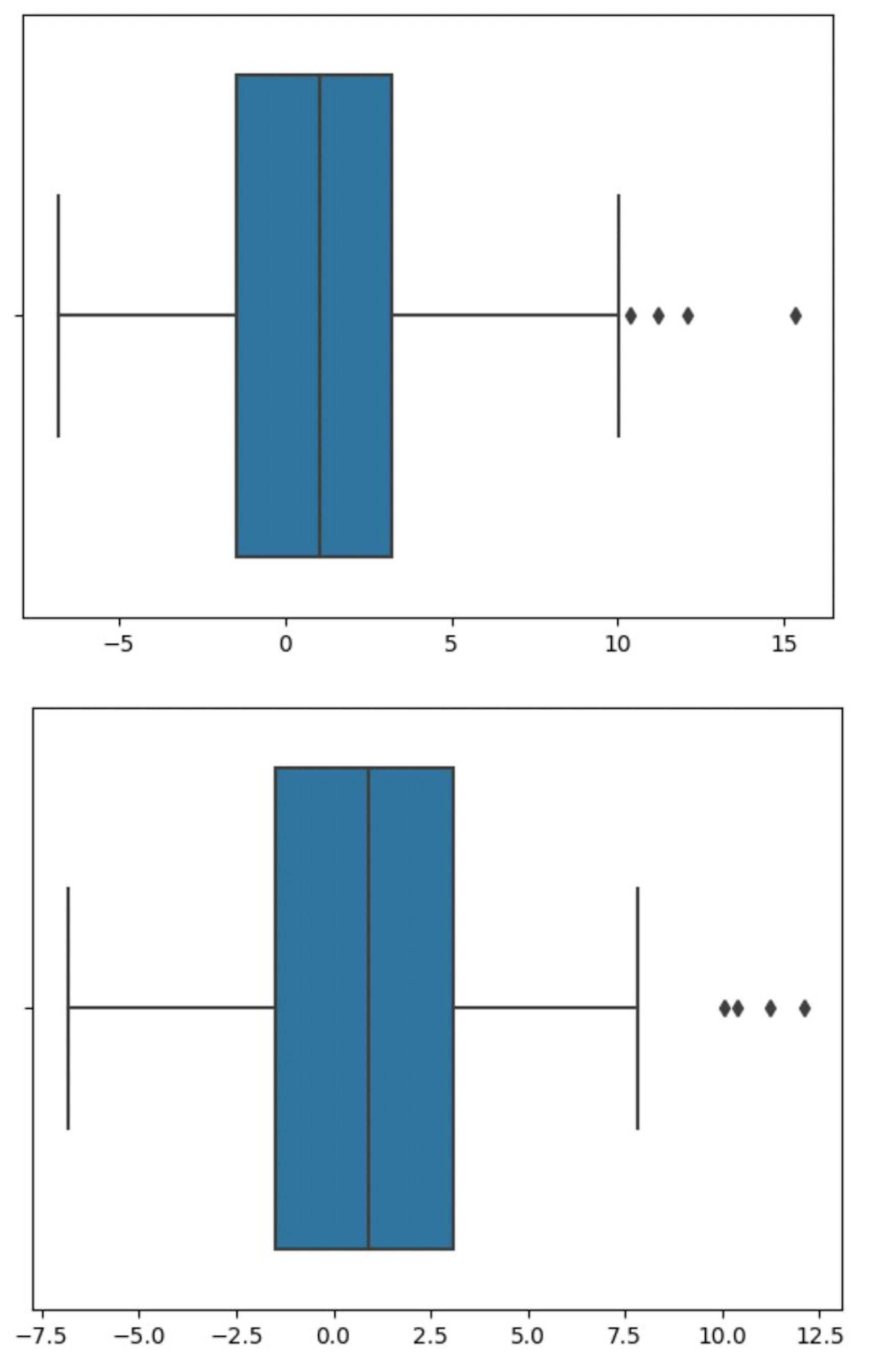 box plot