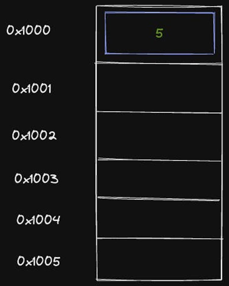 vale 5 is stored in a object at address 0x1000