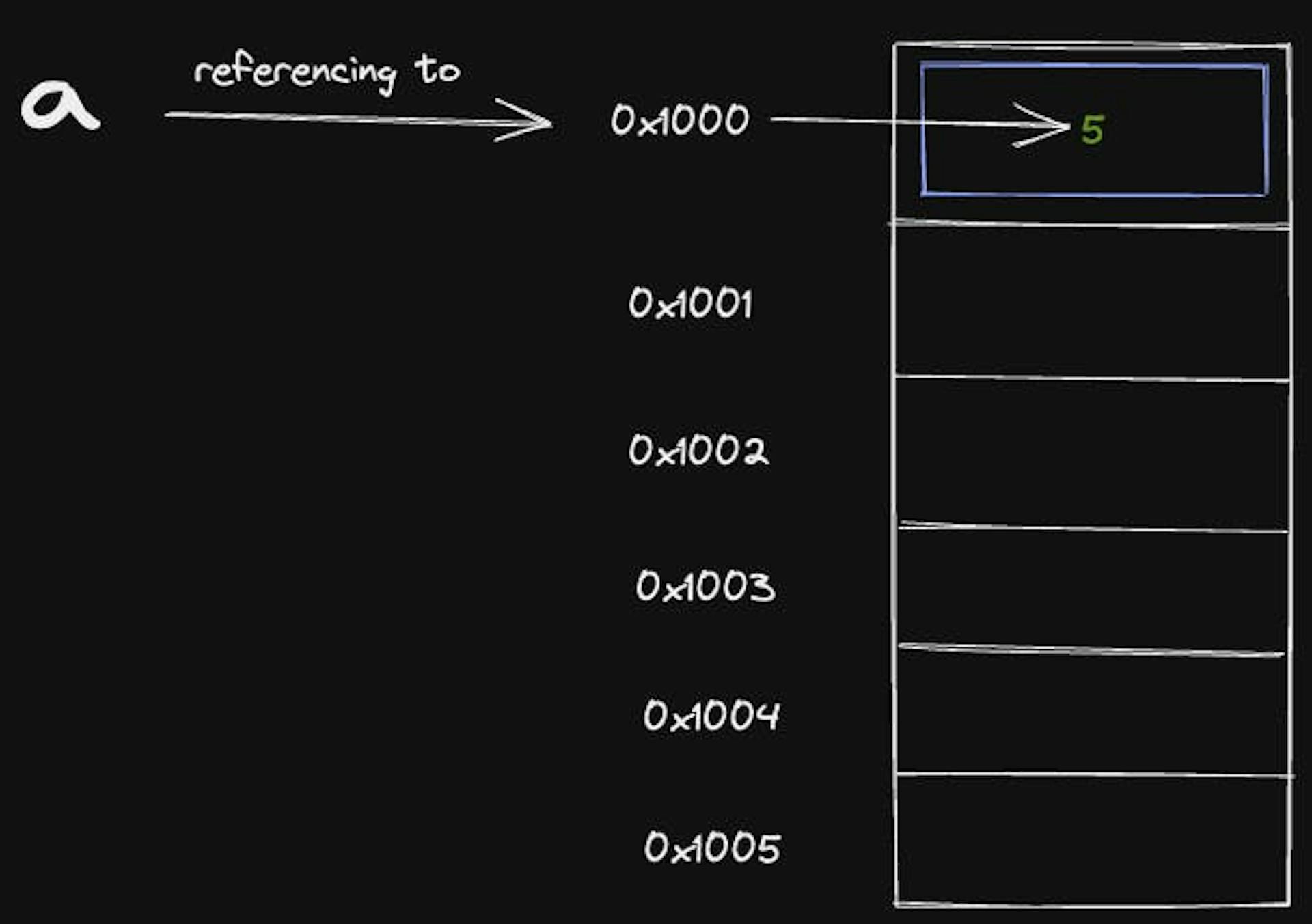 a is referencing to address 0x1000