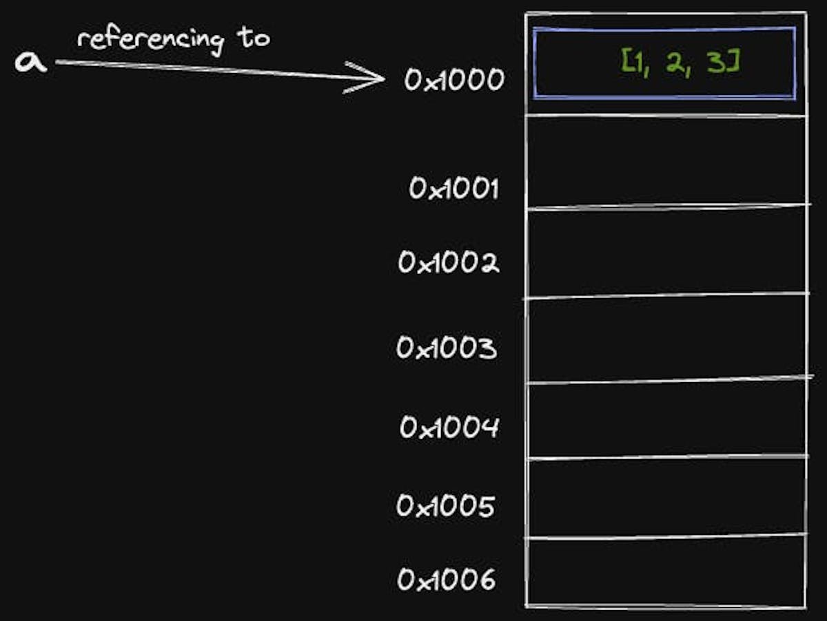 a is referencing to the address 0x1000