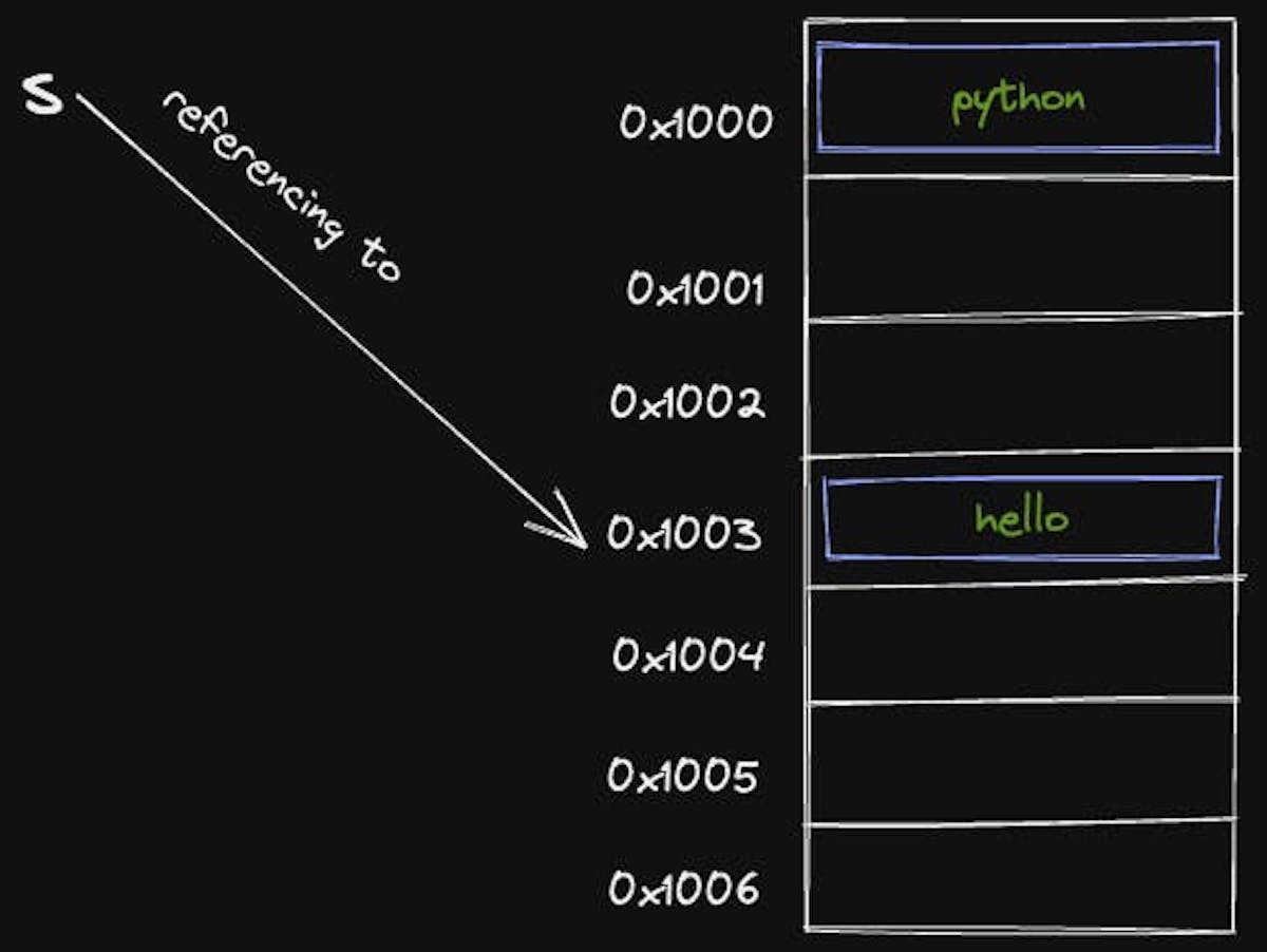 s is not pointing to new object