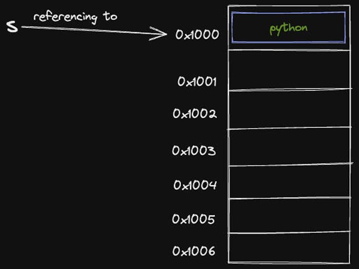 s is referencing to 0x1000 where "python" is stored