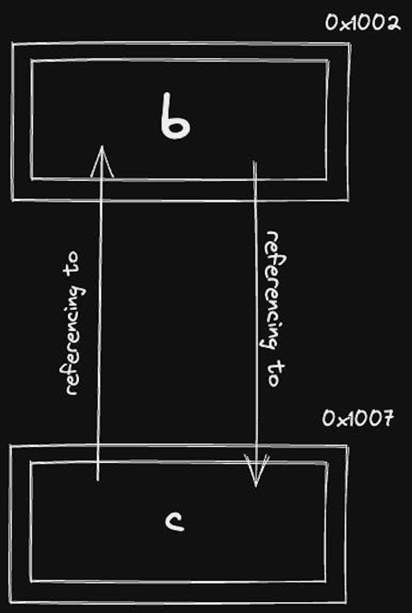 circular reference between b and c