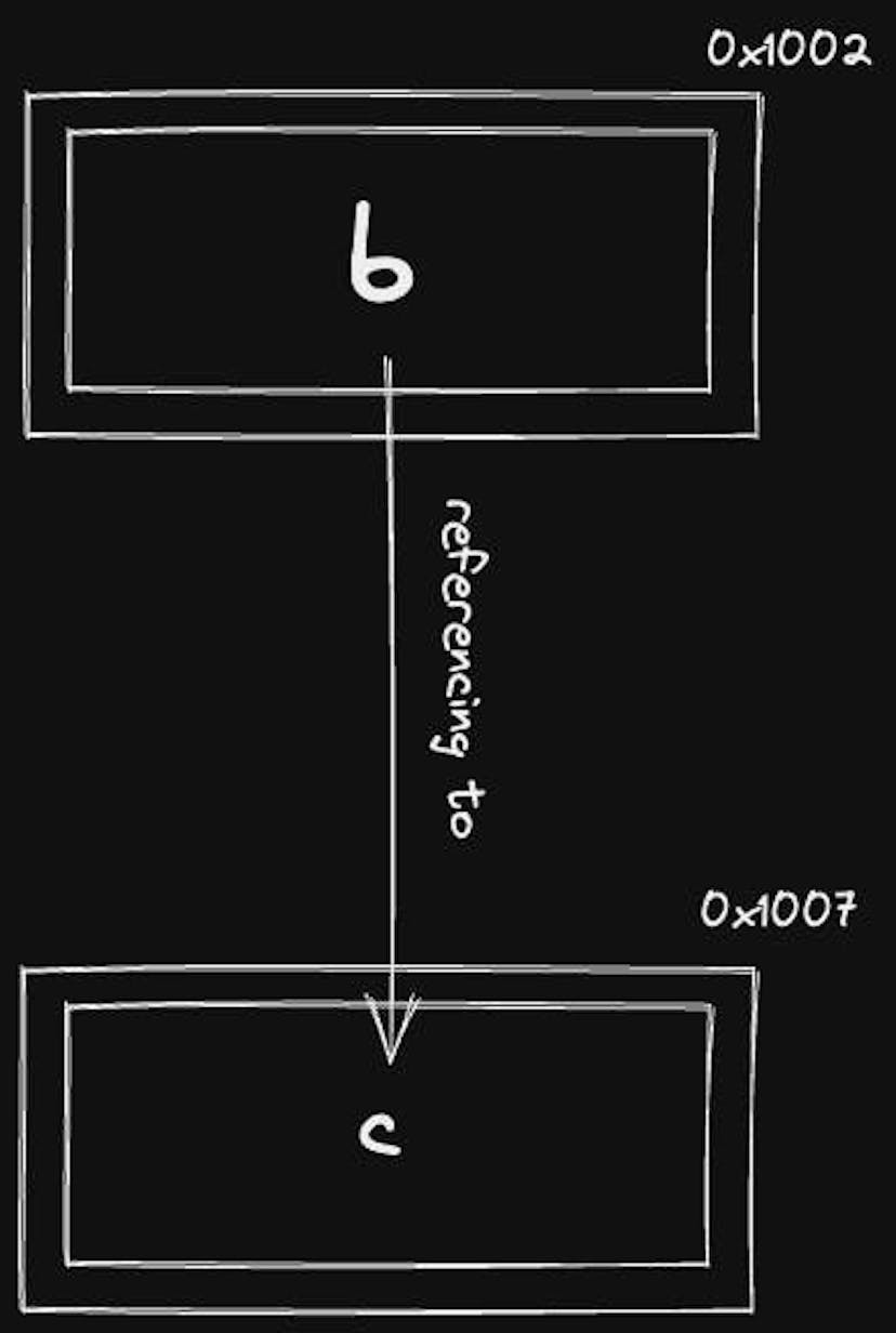 reference count of 0x1002 is 0