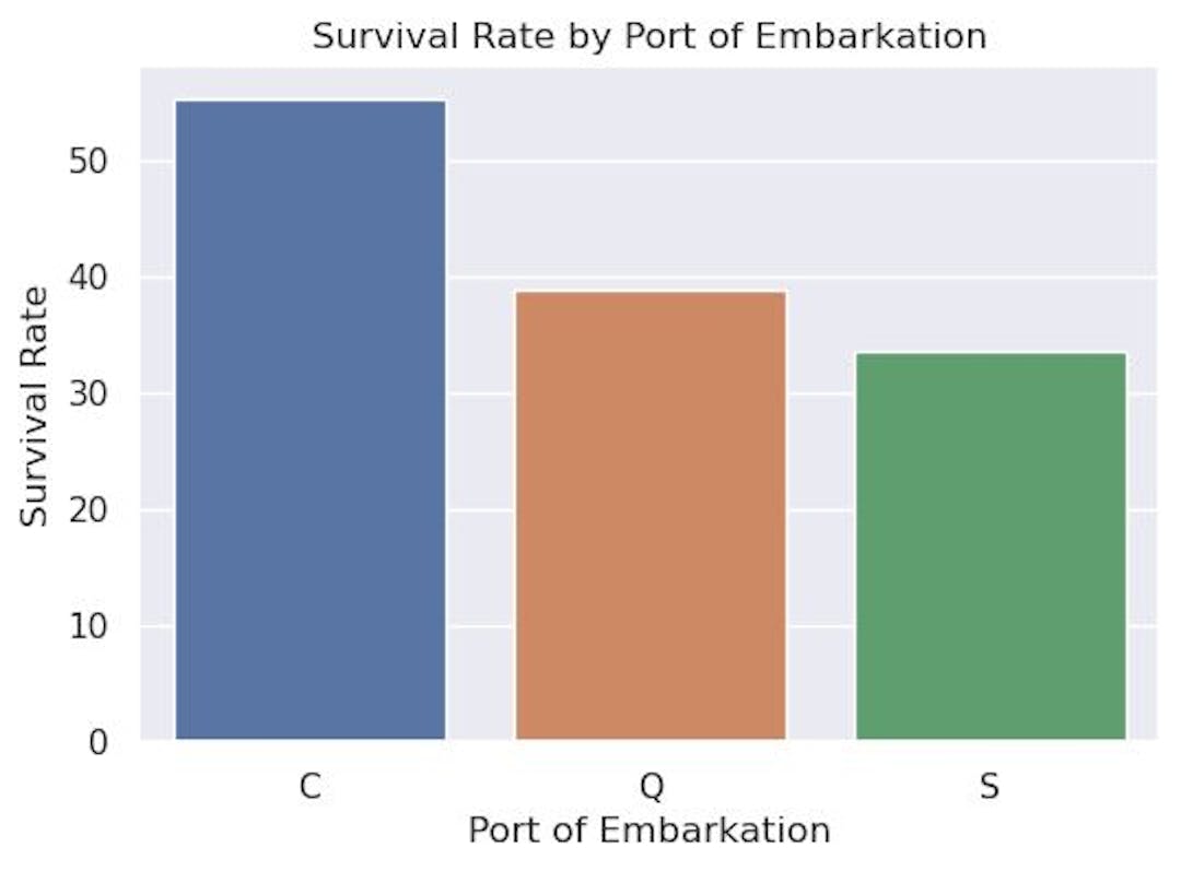 taxa de sobrevivência por porto de embarque
