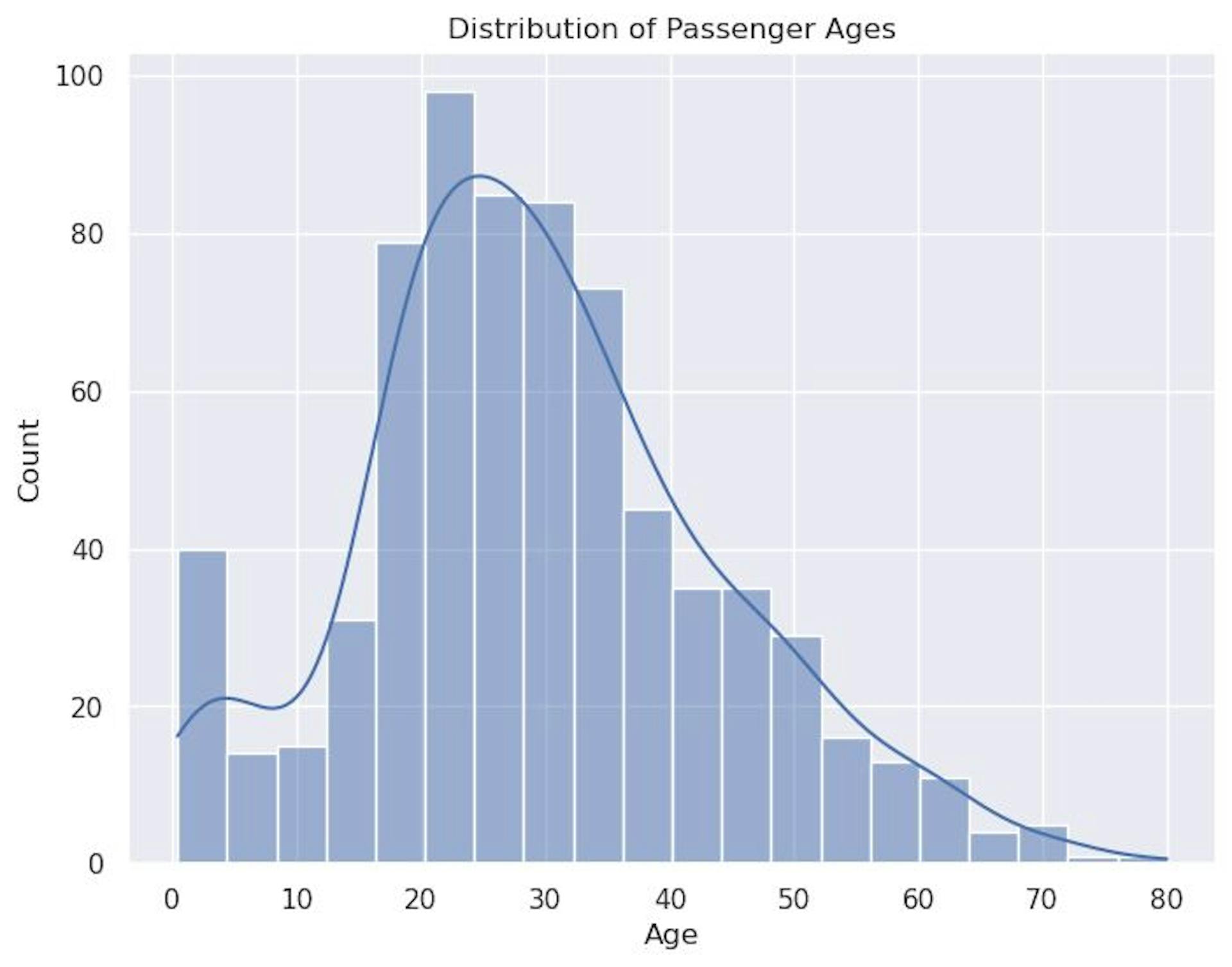 répartition des âges des passagers