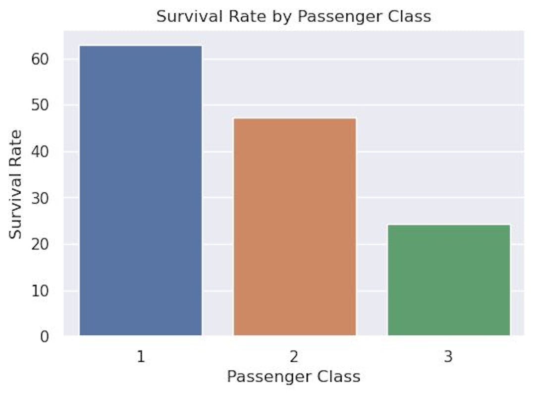 taux de survie par classe de passagers