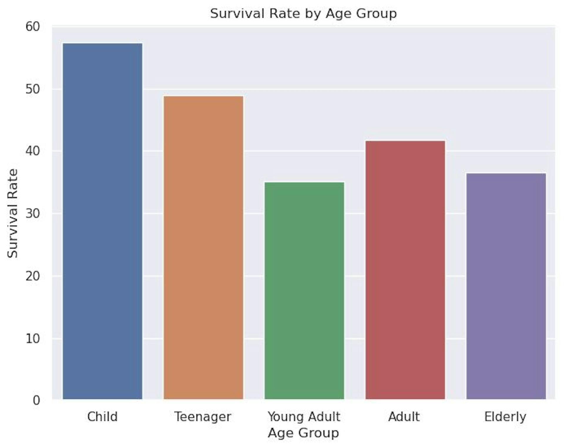 tasa de supervivencia por grupo de edad