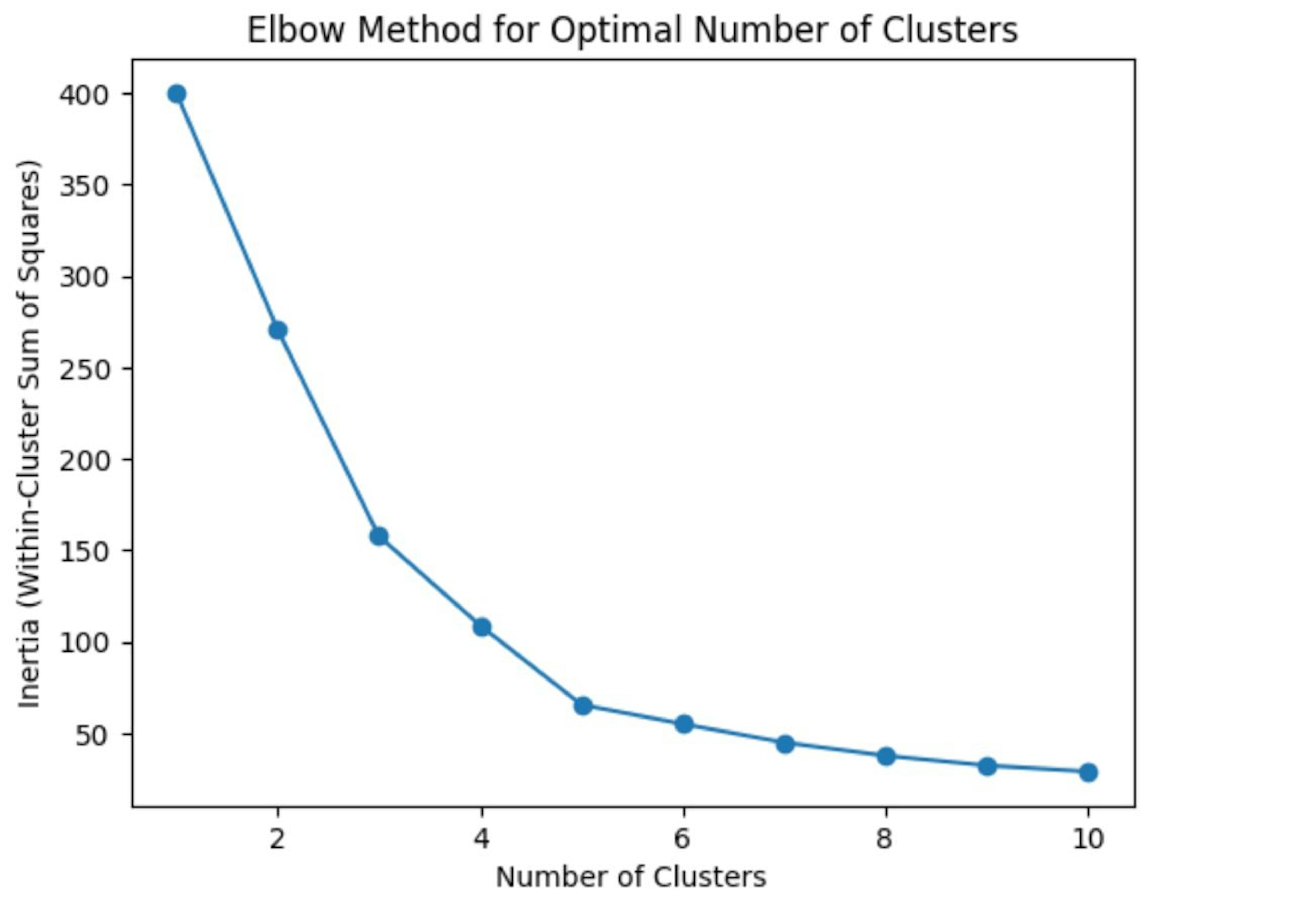 Elbow method to choose number of clusters