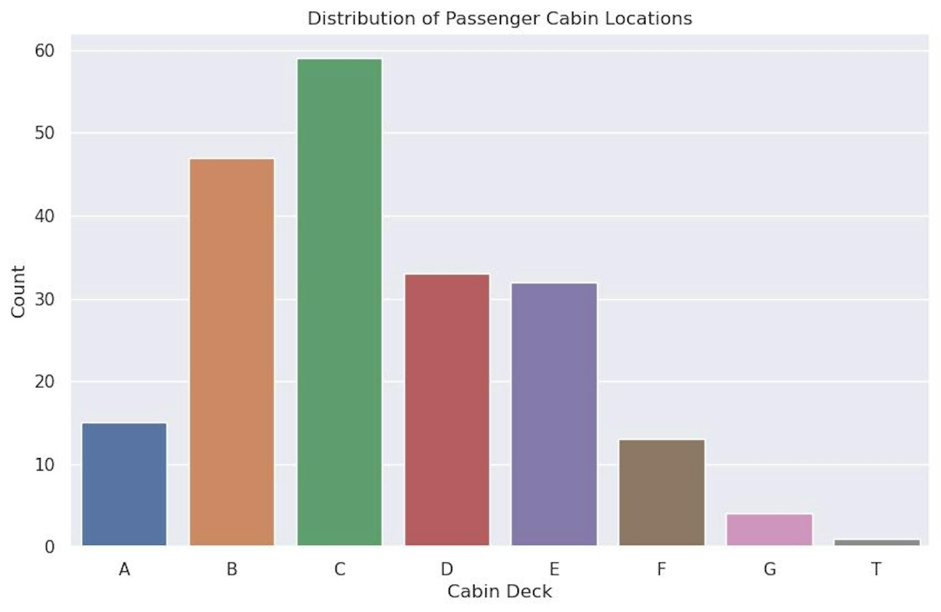 répartition des emplacements des cabines passagers
