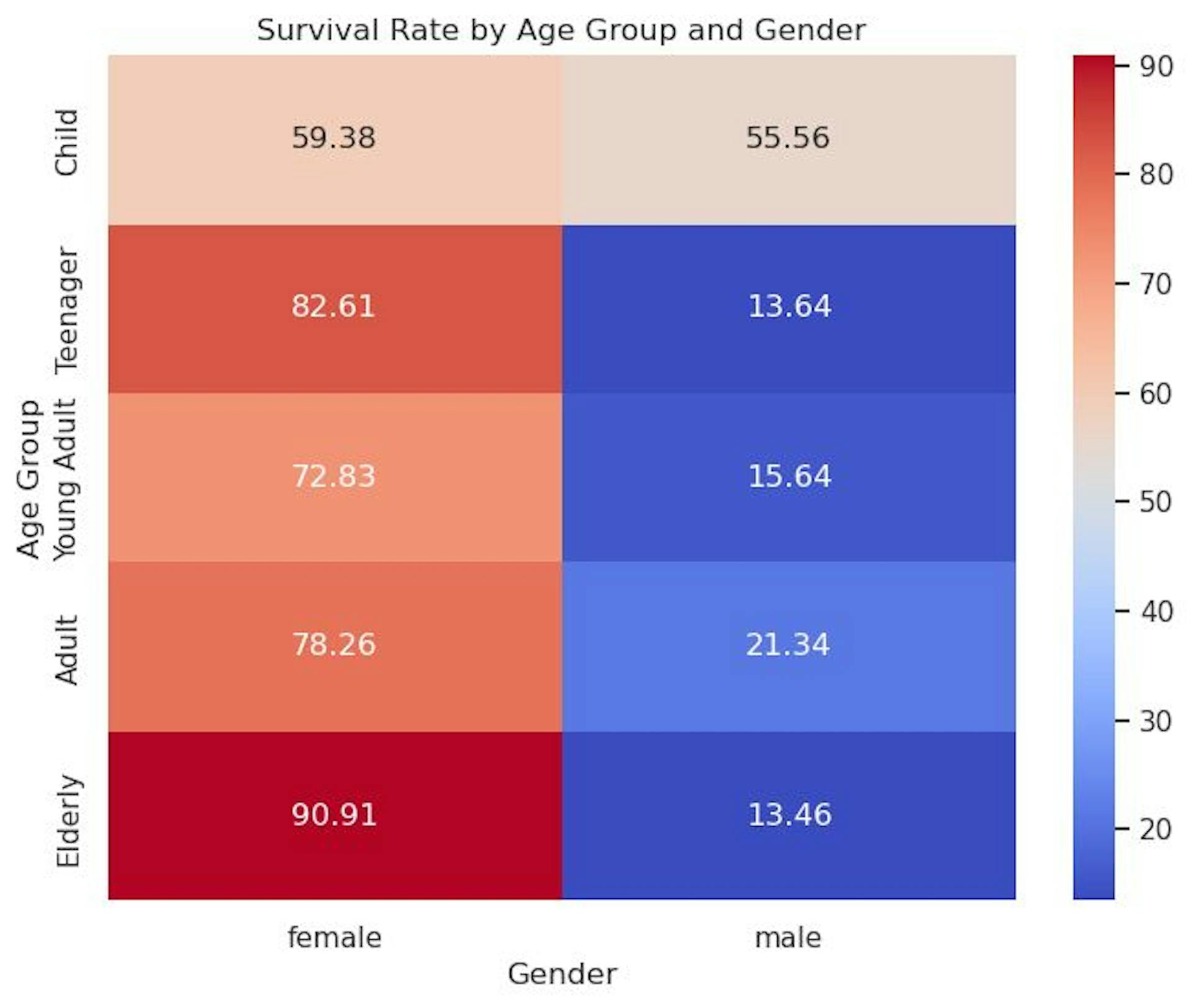 survival rate by age group and gender