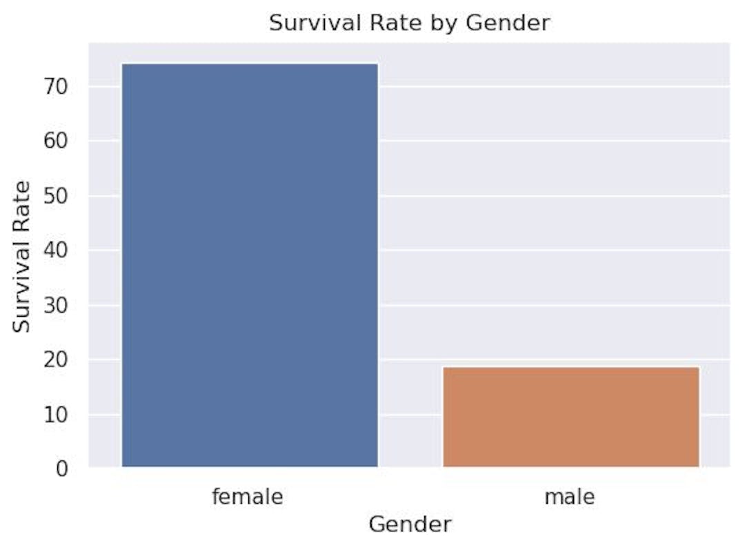 percentage of passengers survived by gender