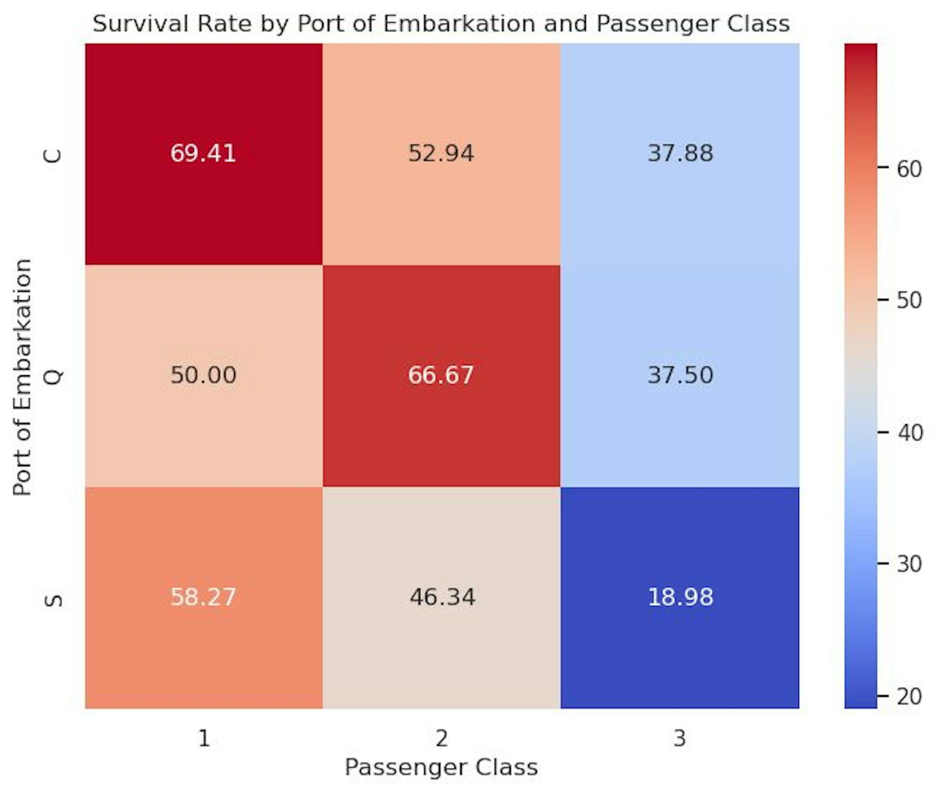 survival rate by port and embarkment