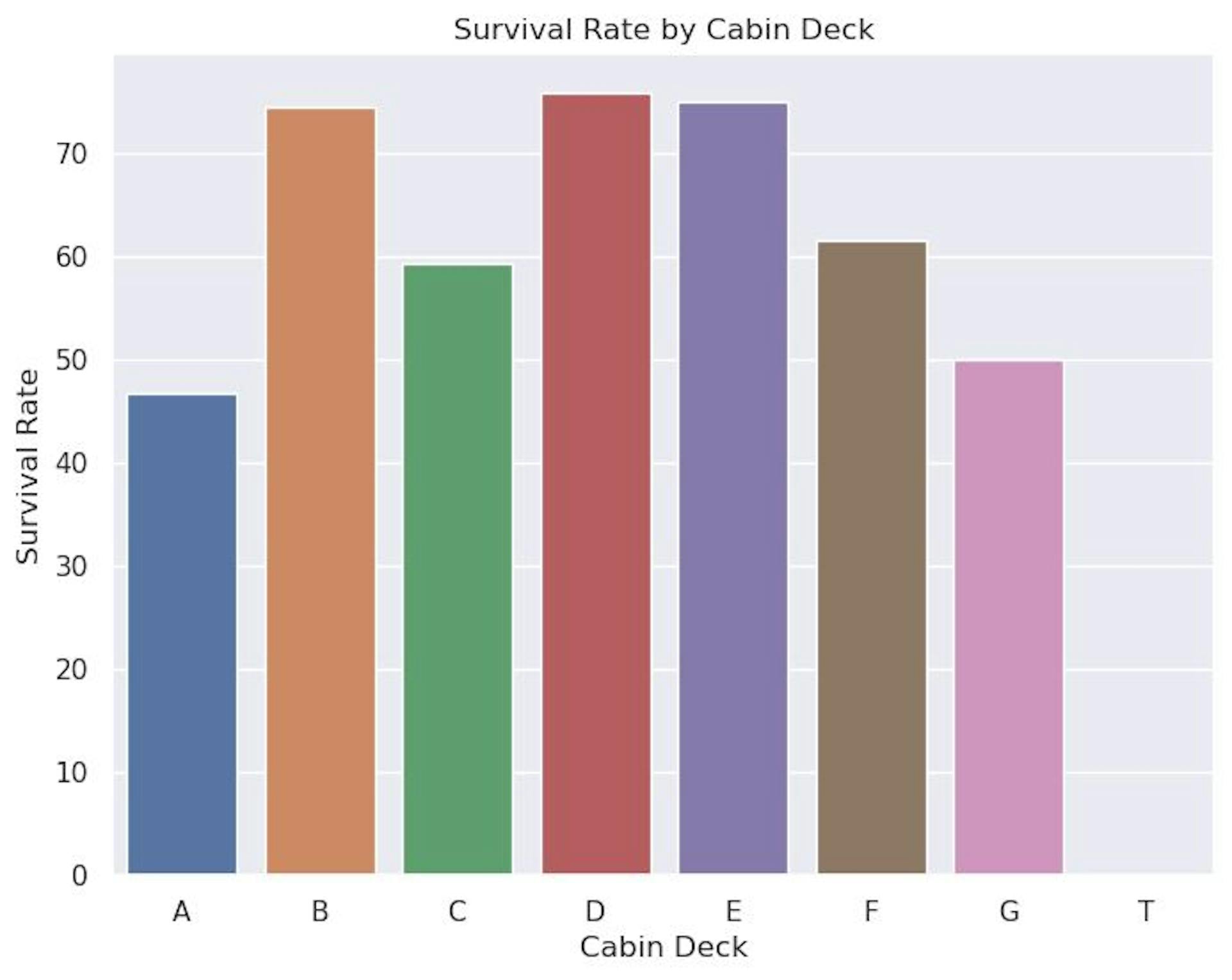 taxa de sobrevivência por deck da cabine