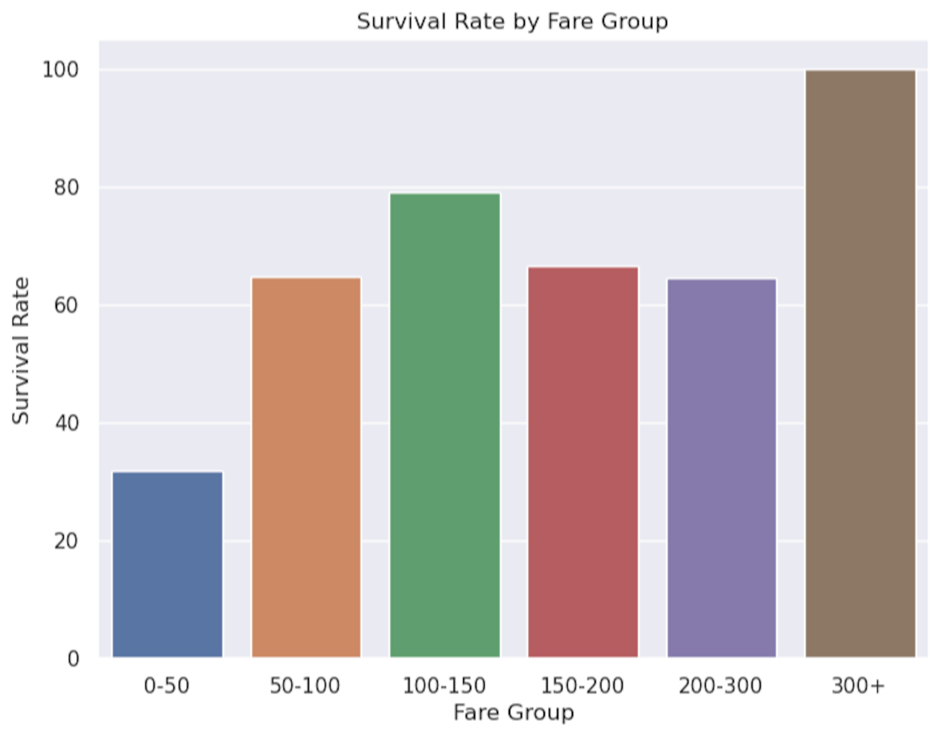 survival rate by fare