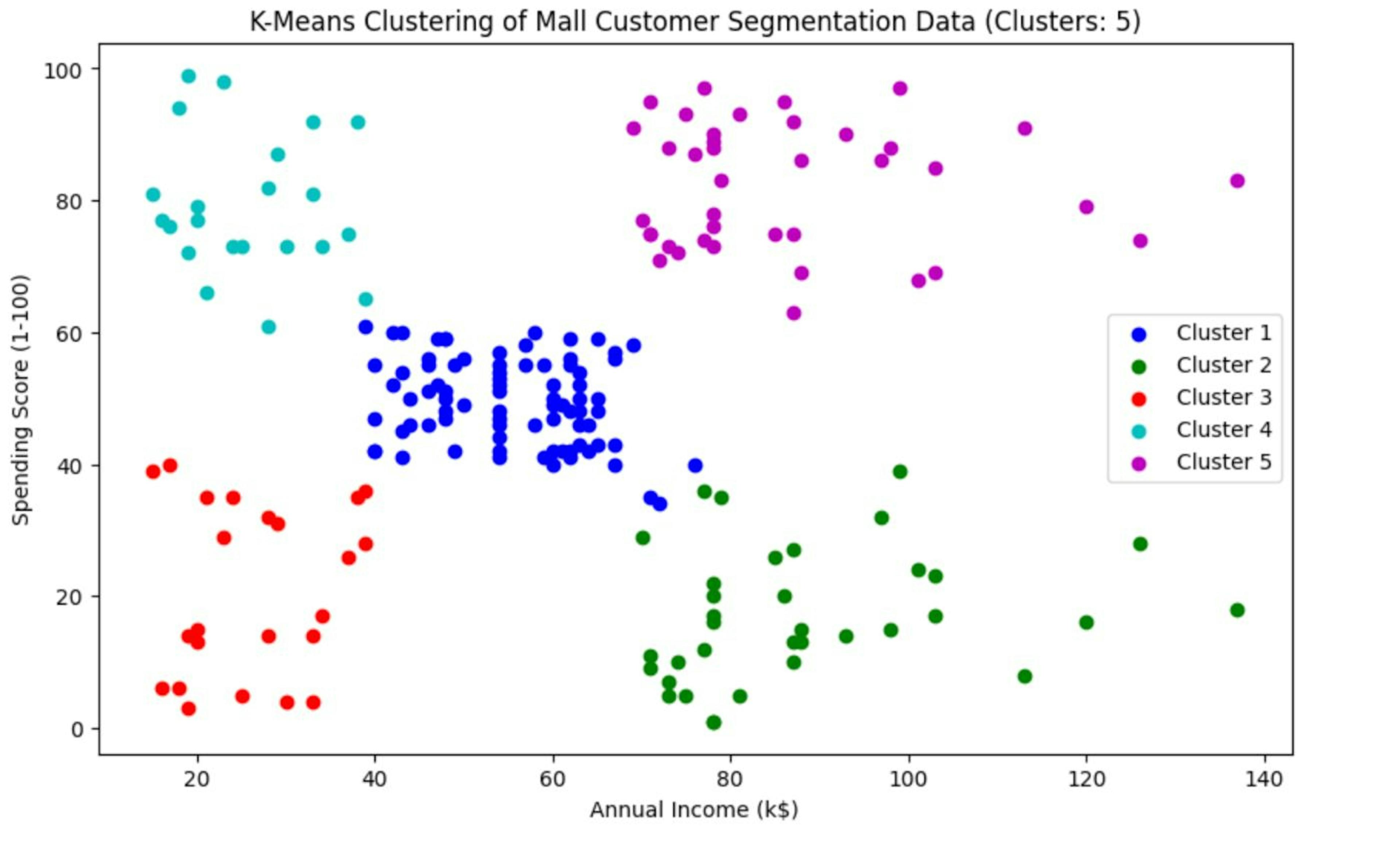 clustering after applying kmeans clustering