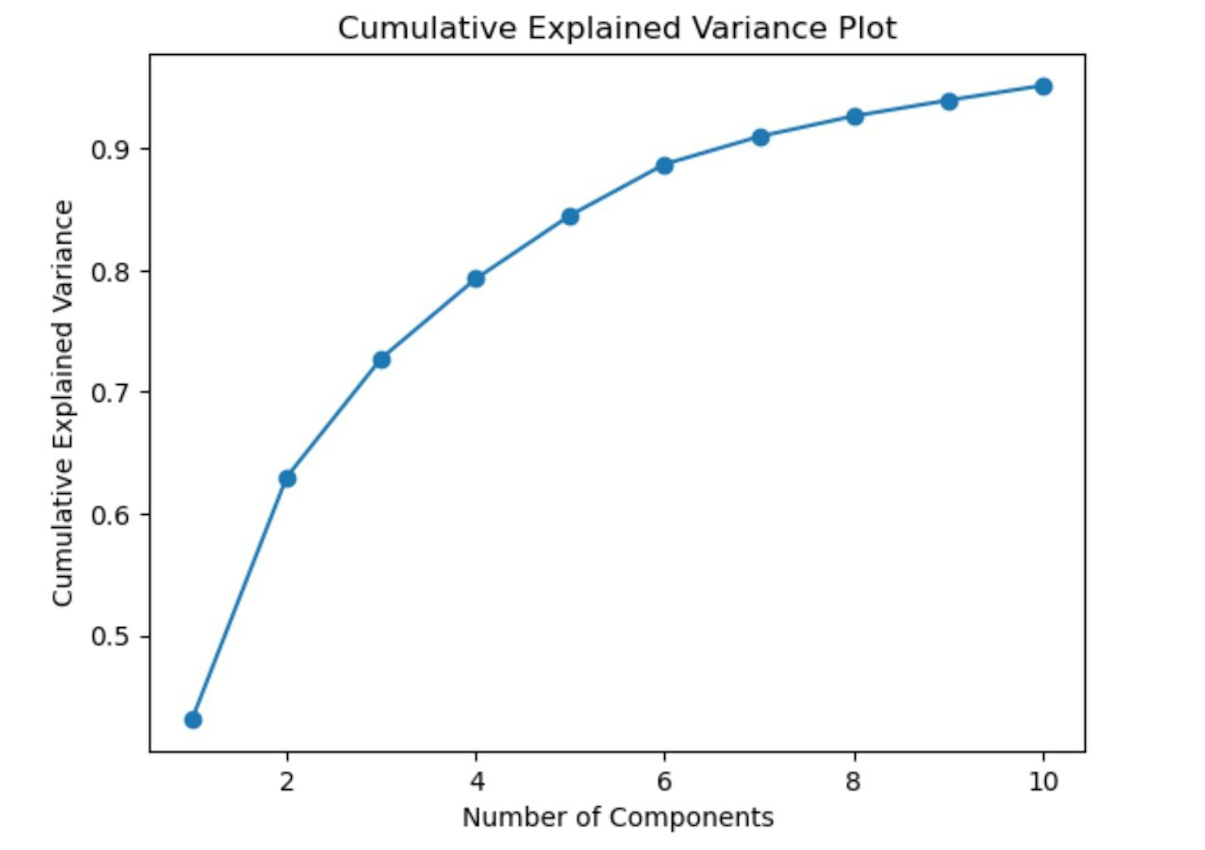 Cumulative Explained Variance Plot