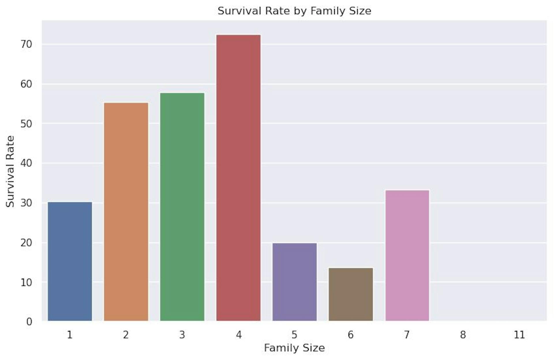 tasa de supervivencia por tamaño de familia