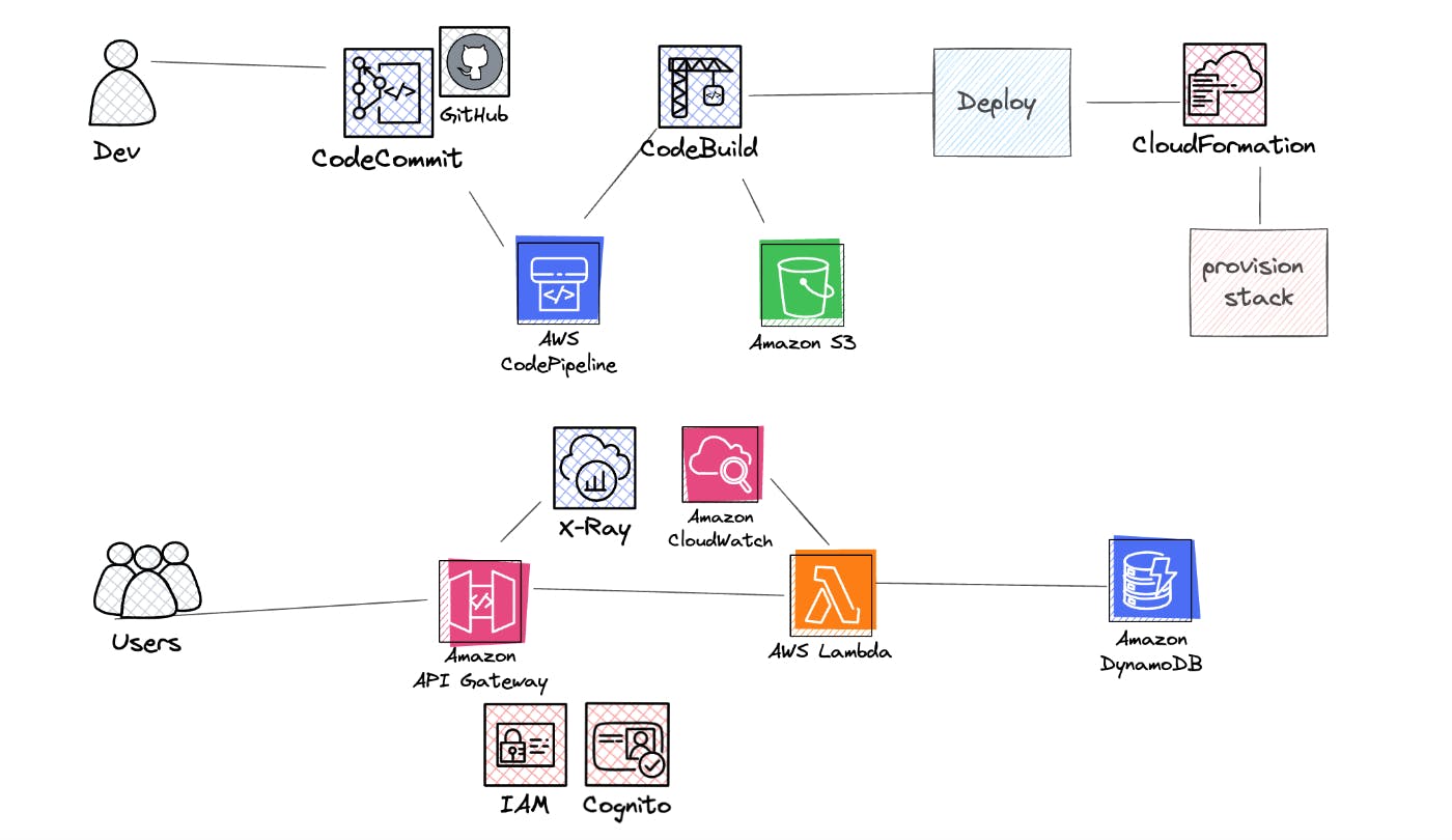 /a-guide-to-building-an-aws-serverless-api-and-cicd-pipeline feature image