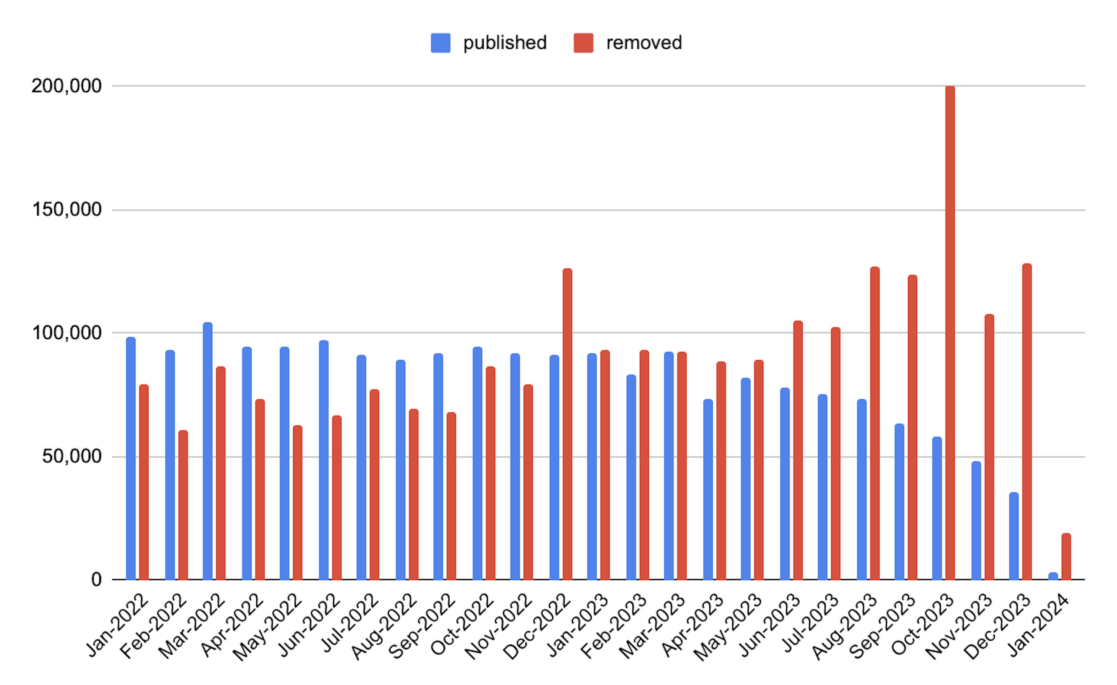 Published vs. Removed