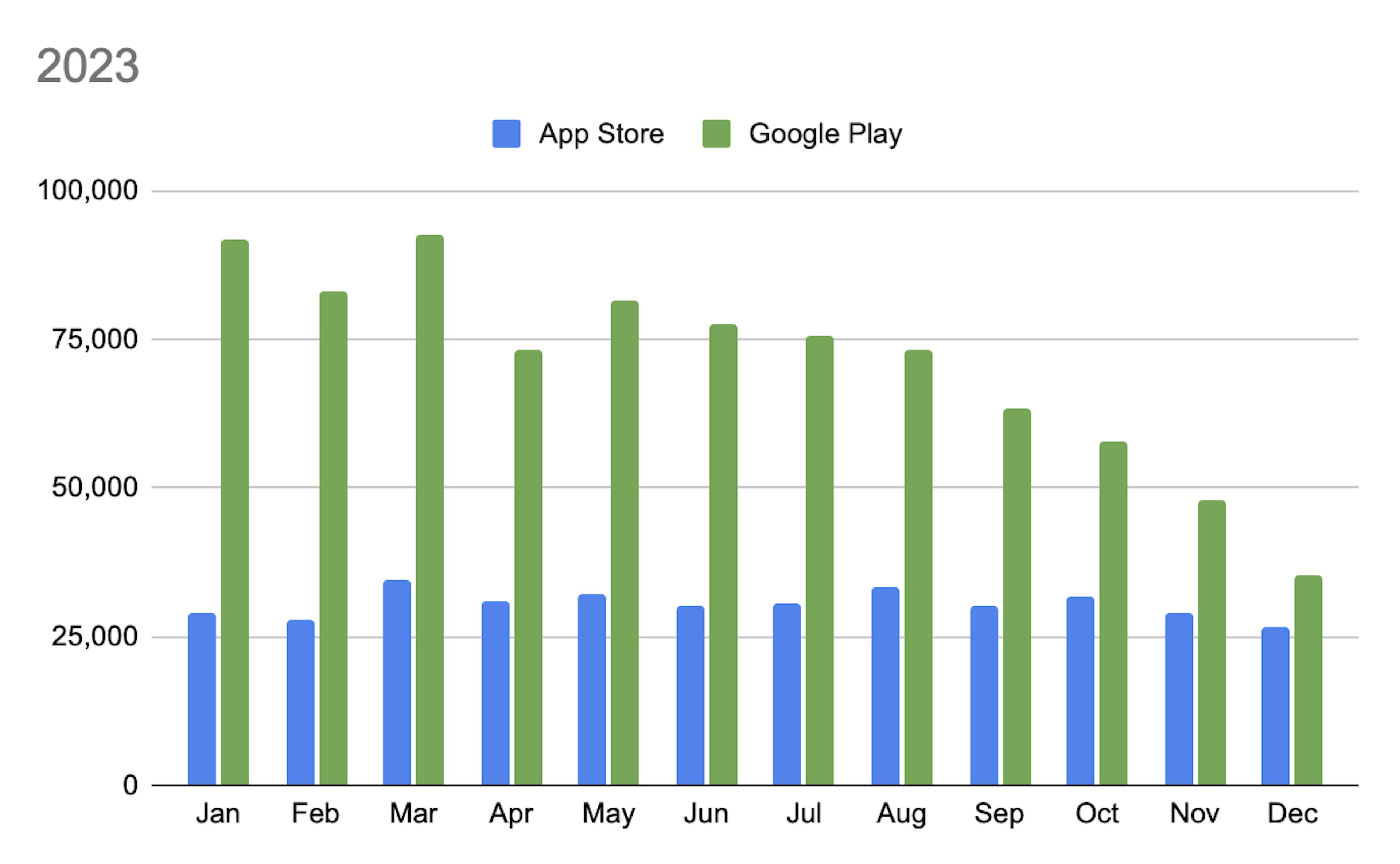 App Store vs Google Play