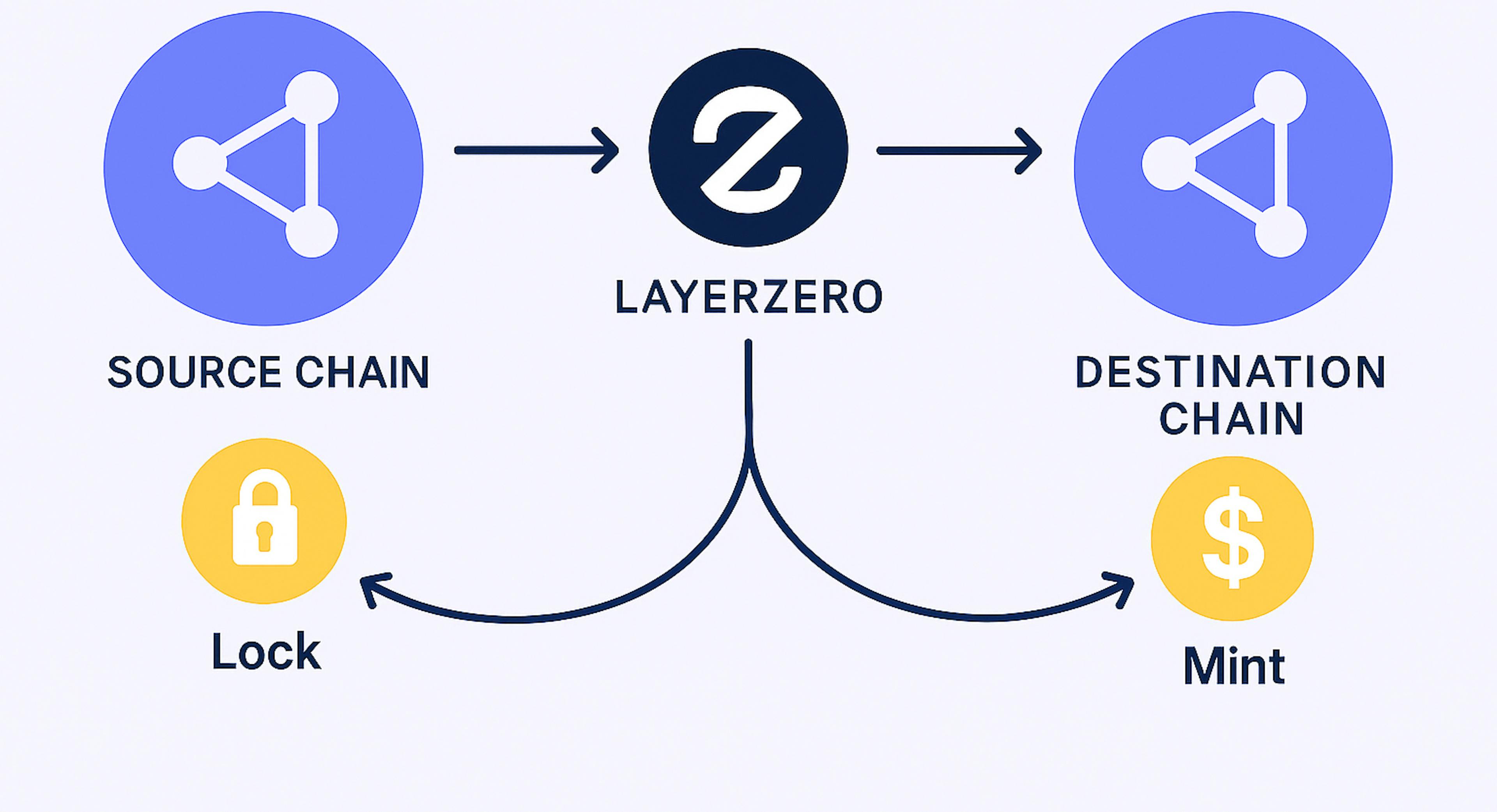 Lock and mint to transfer an existing omnichain token