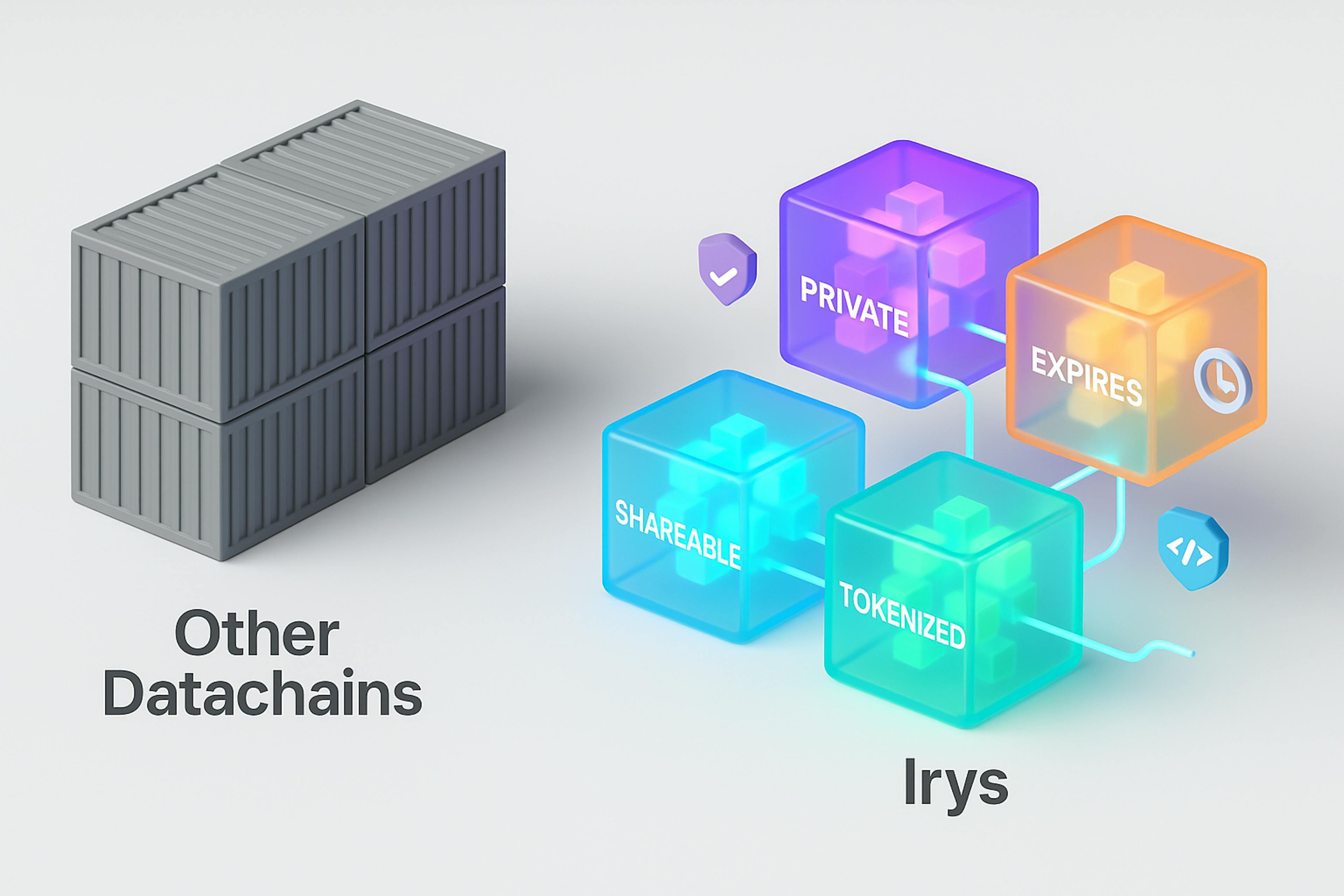 Others just store. Irys stores and instructs.
