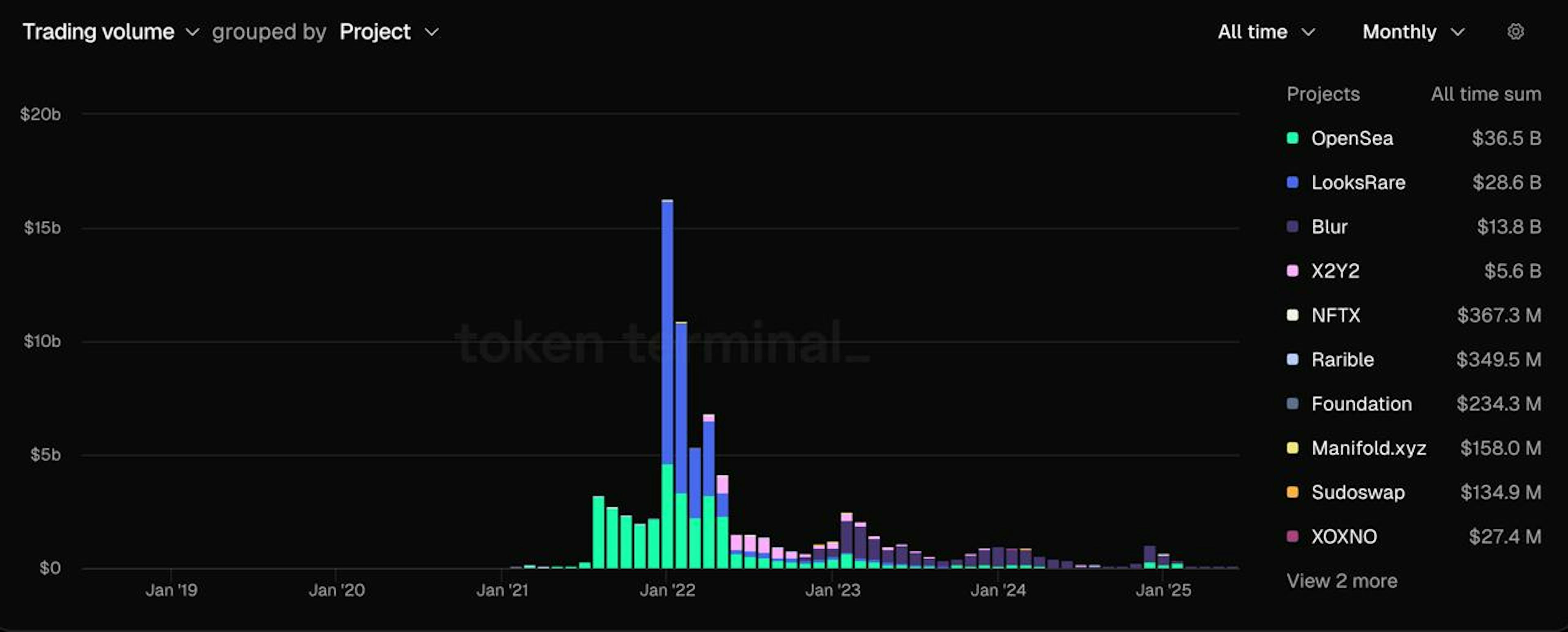 Chart showing how low NFTs have fallen after the hype.
