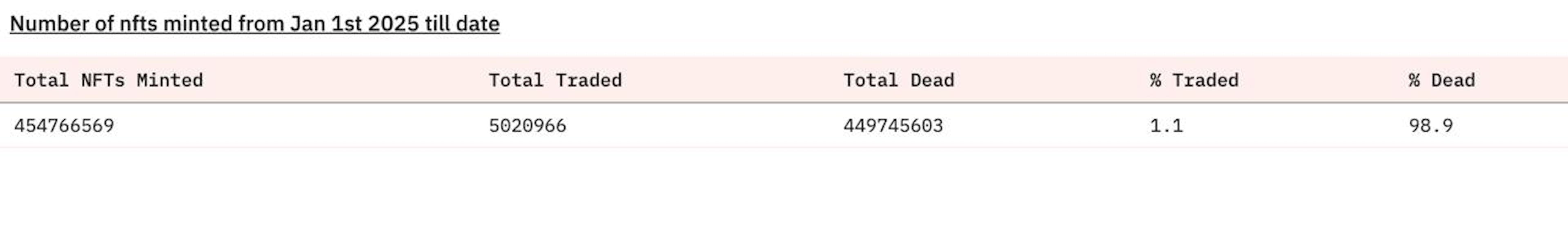Raw data showing the number of NFTs minted from 2025 till date
