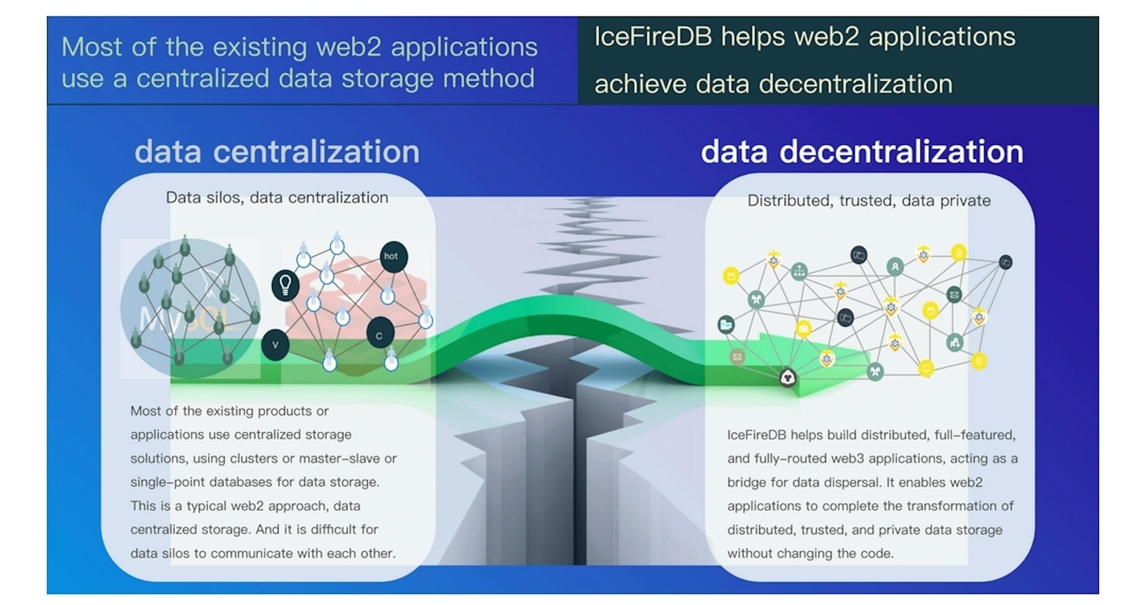 IceFireDB is providing Web3 solutions to also Web2 applications 