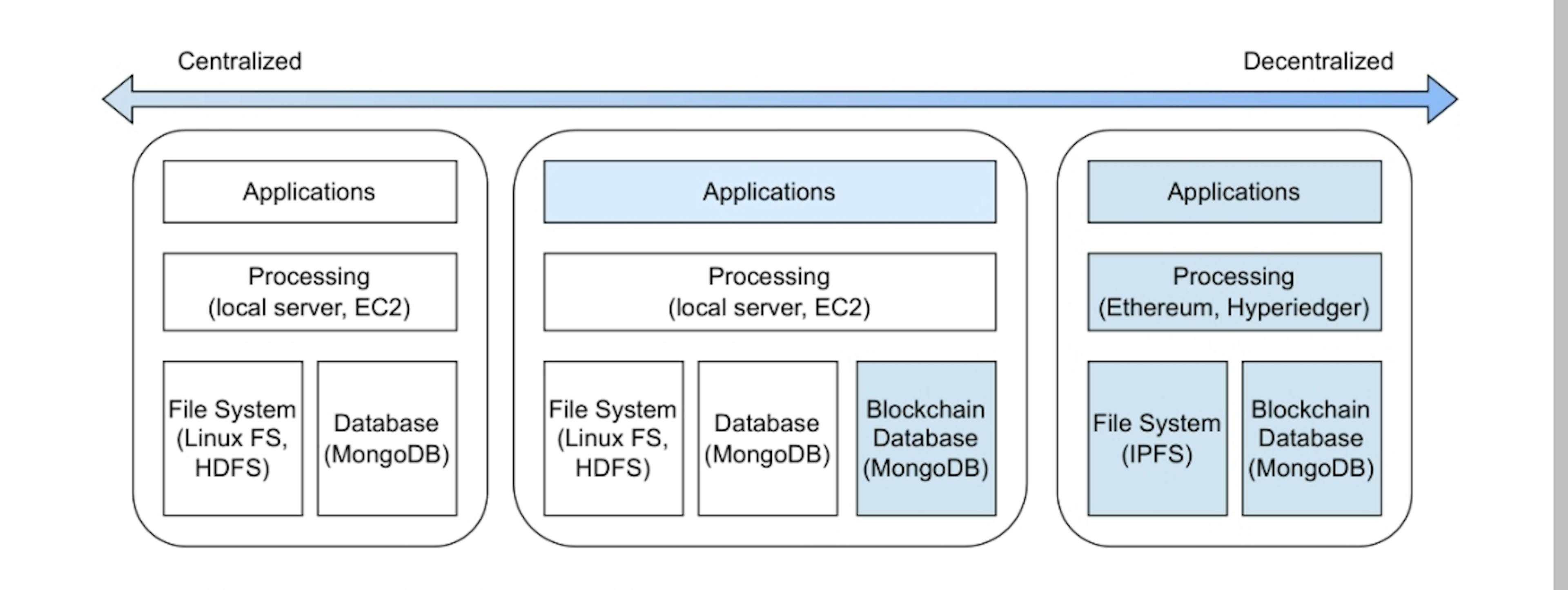 Decentralized data engineering sketch Source: Glacier's whitepaper