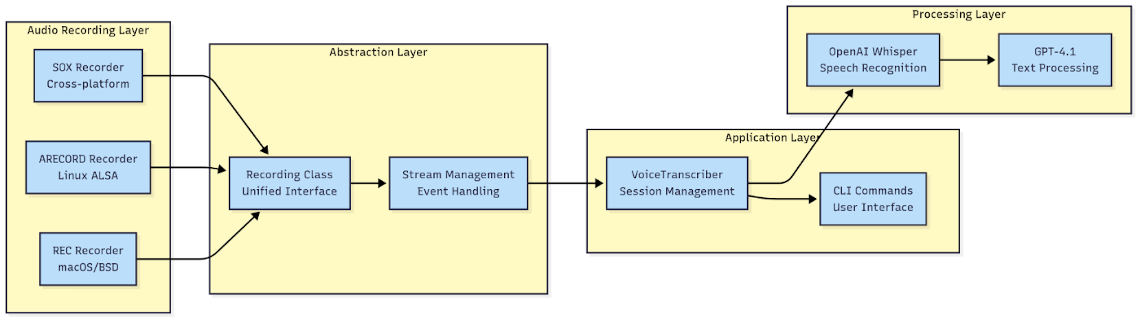 The layered architecture enables independent evolution of recording mechanisms, abstraction interfaces, application logic, and processing services.