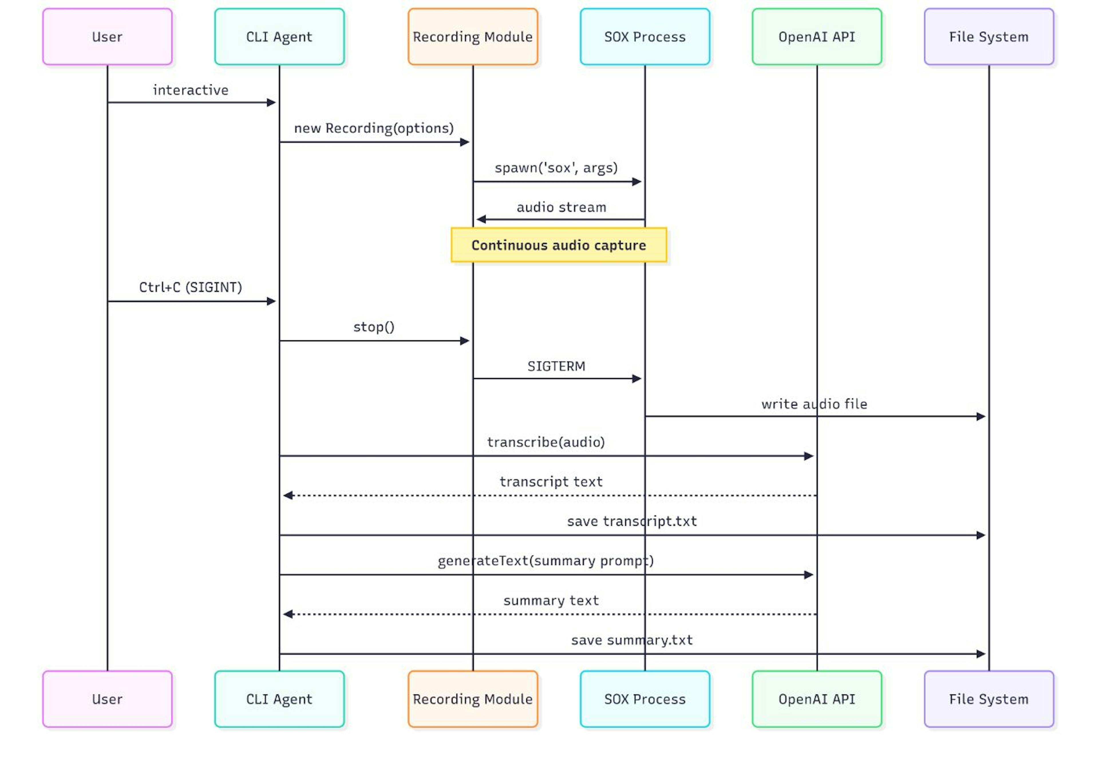 The sequence diagram shows the interaction pattern between components during a complete speech-to-text workflow, highlighting asynchronous processing and error handling mechanisms.