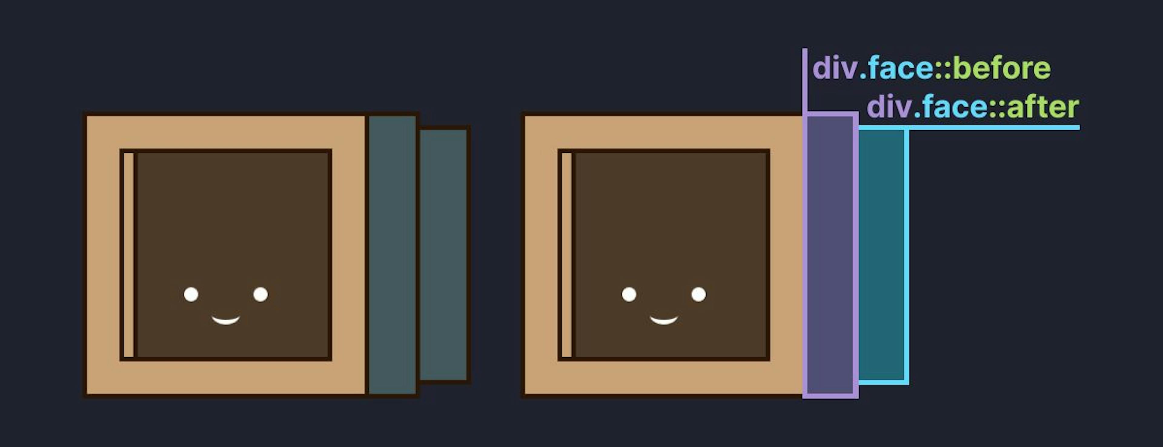 Position of ::before and ::after illustrated