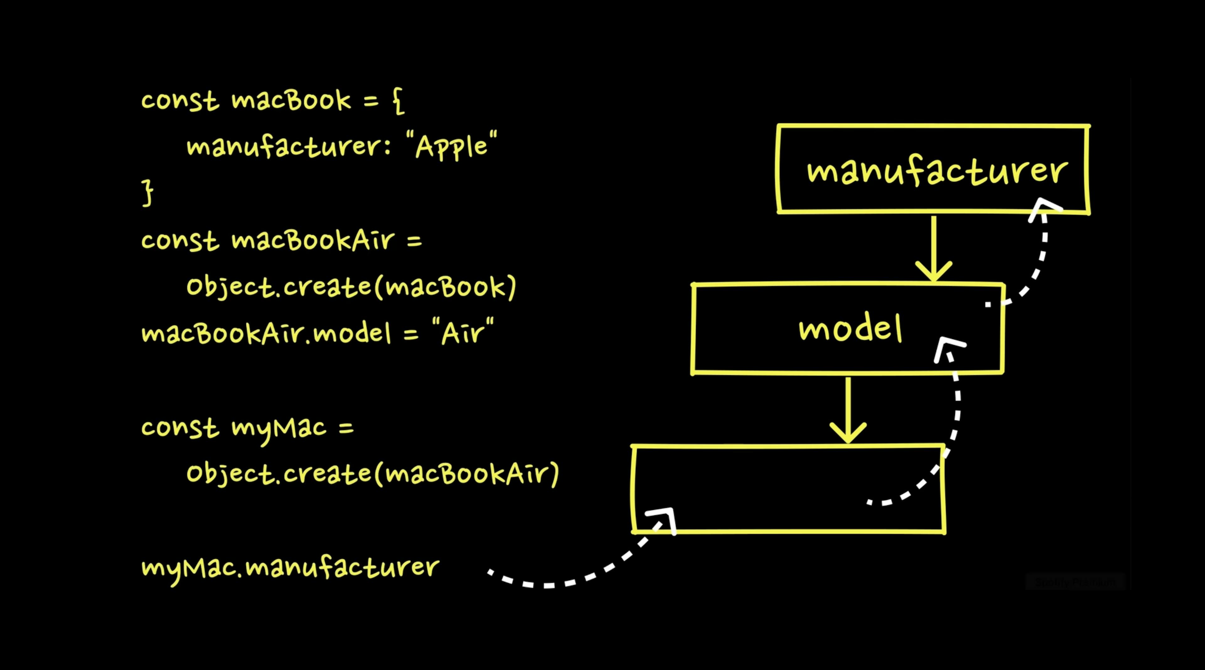 Example of building a prototype chain in JavaScript