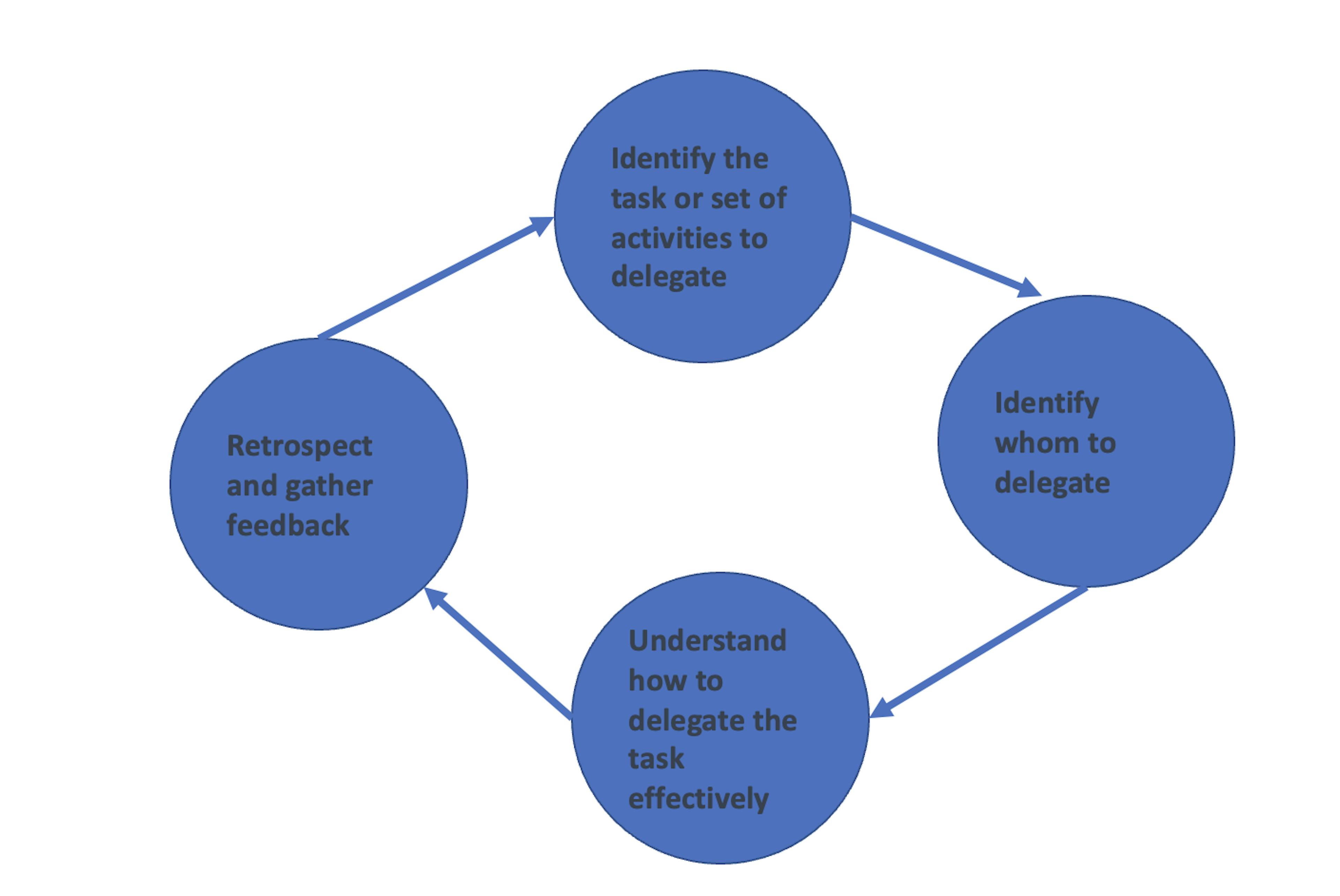 Step by Step process for effective delegation