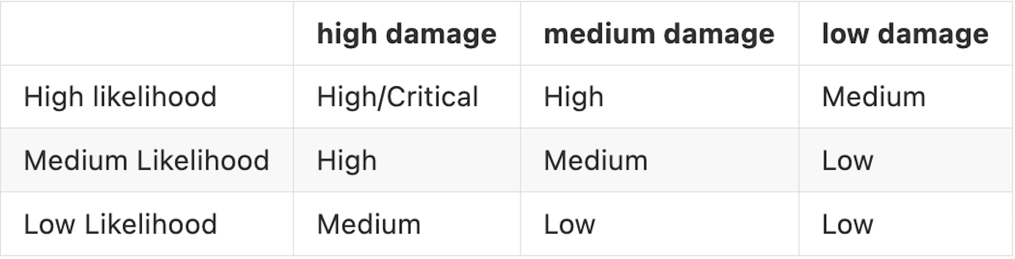 Smart Contract Vulnerability Severity Table