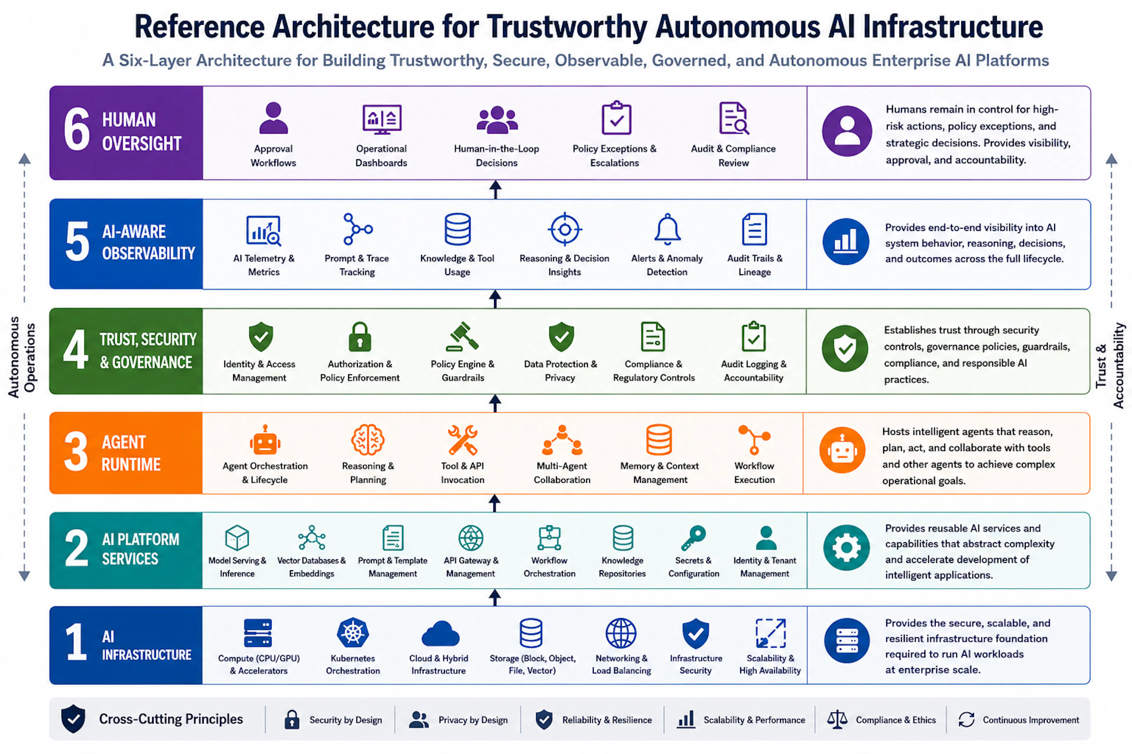 Figure 3. Reference Architecture for Trustworthy Autonomous AI Infrastructure