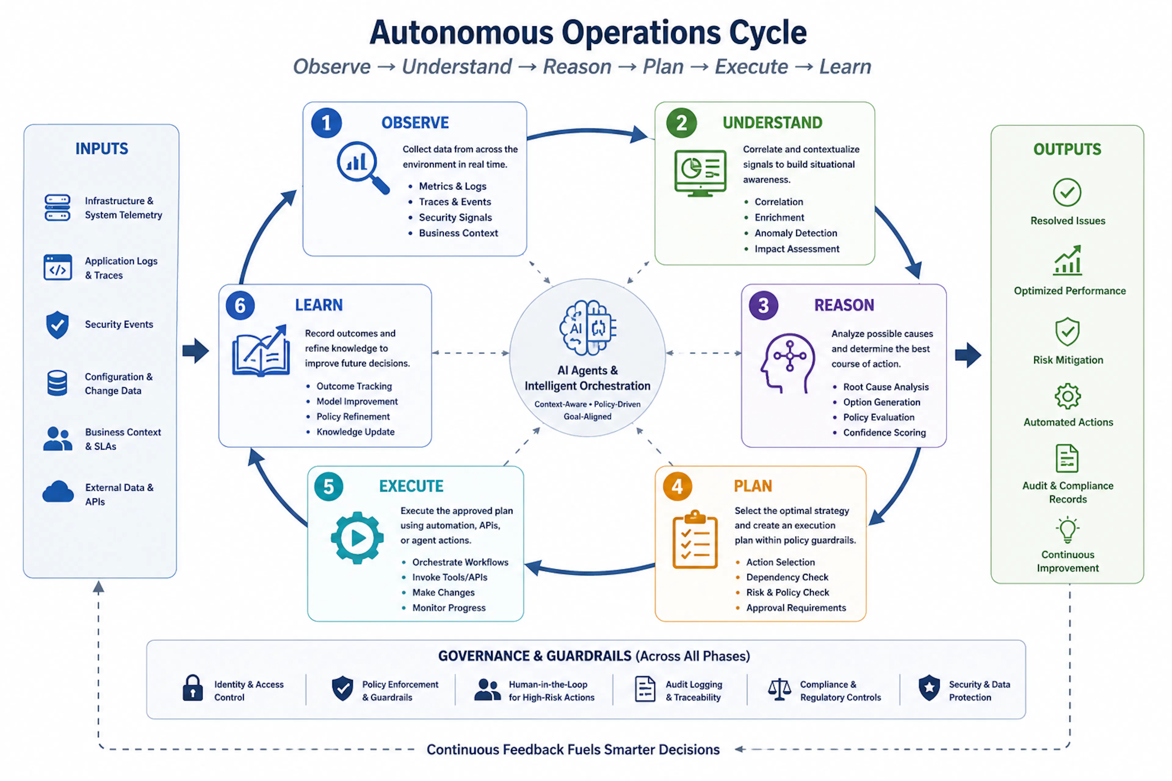 Figure 2. Autonomous Operations Decision Cycle