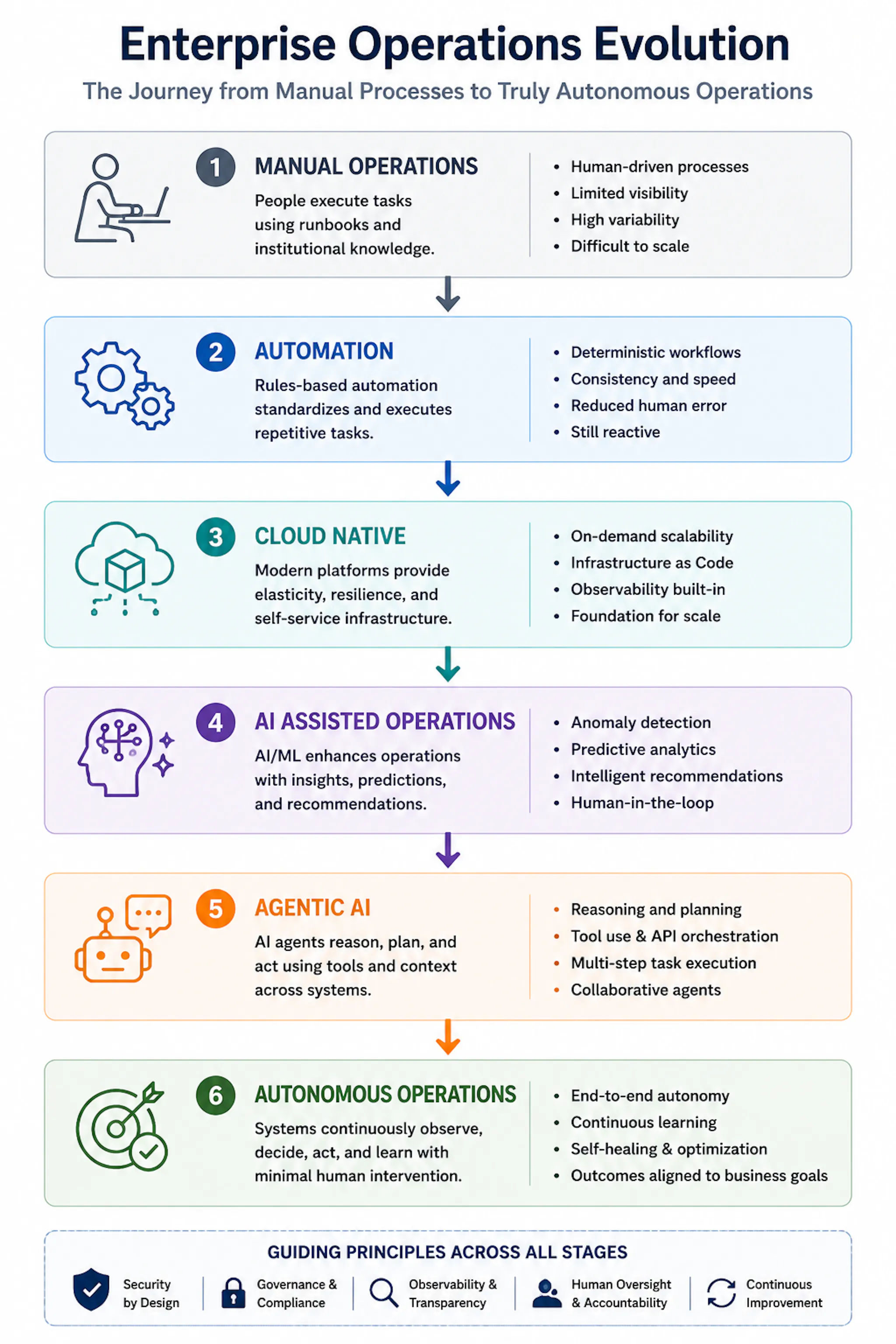 Figure 1. Evolution of Enterprise Operations